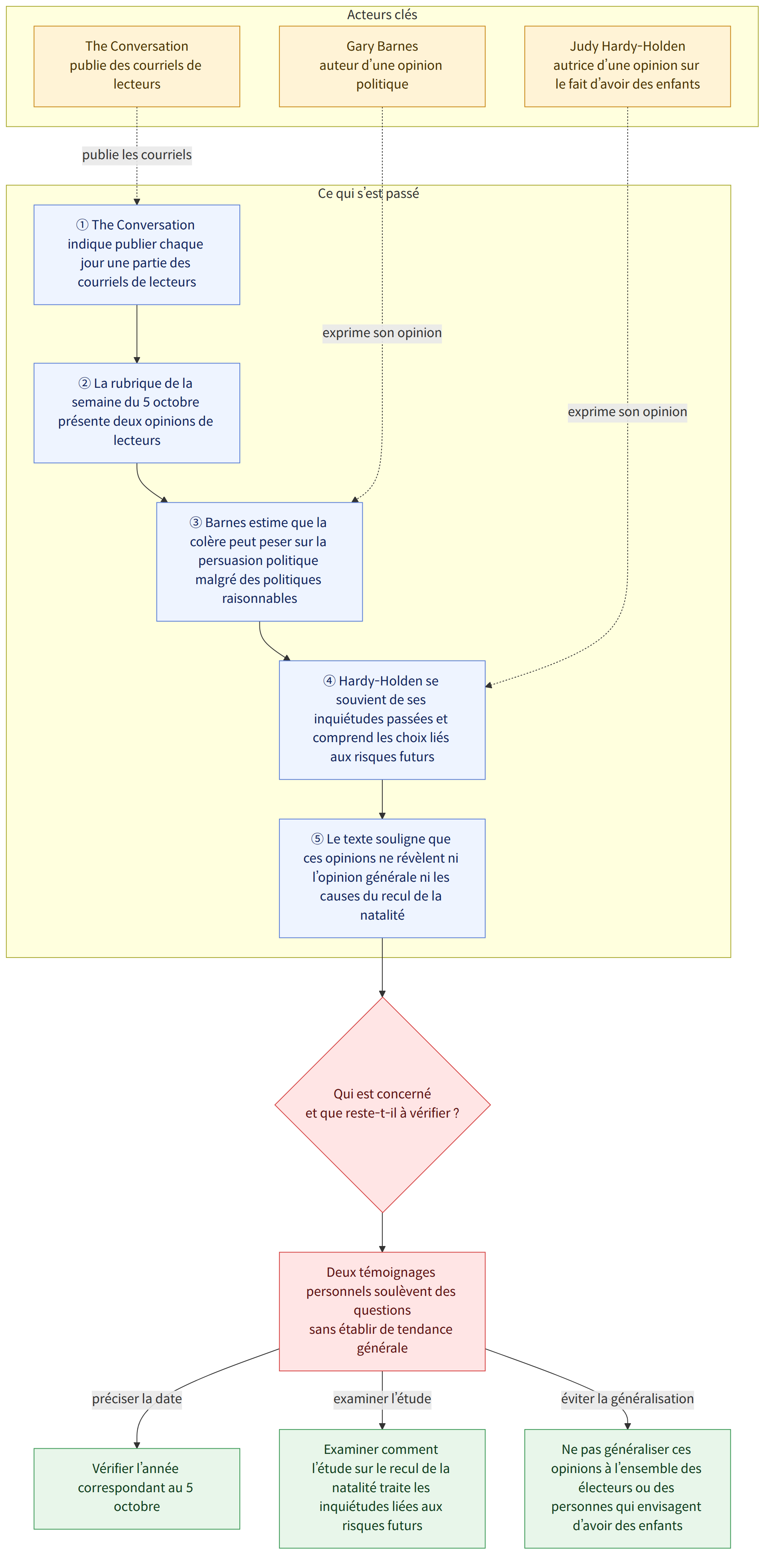 Acteurs clés → The Conversation publie des courriels de lecteurs → Gary Barnes auteur d’une opinion politique → Judy Hardy-Holden autrice d’une opinion sur le fait d’avoir des enfants → Ce qui s’est passé → ① The Conversation indique publier chaque jour une partie des courriels de lecteurs → ② La rubrique de la semaine du 5 octobre présente deux opinions de lecteurs → ③ Barnes estime que la colère peut peser sur la persuasion politique malgré des politiques raisonnables → ④ Hardy-Holden se souvient de ses inquiétudes passées et comprend les choix liés aux risques futurs → ⑤ Le texte souligne que ces opinions ne révèlent ni l’opinion générale ni les causes du recul de la natalité → Qui est concerné et que reste-t-il à vérifier ? → Deux témoignages personnels soulèvent des questions sans établir de tendance générale → Vérifier l’année correspondant au 5 octobre → Examiner comment l’étude …