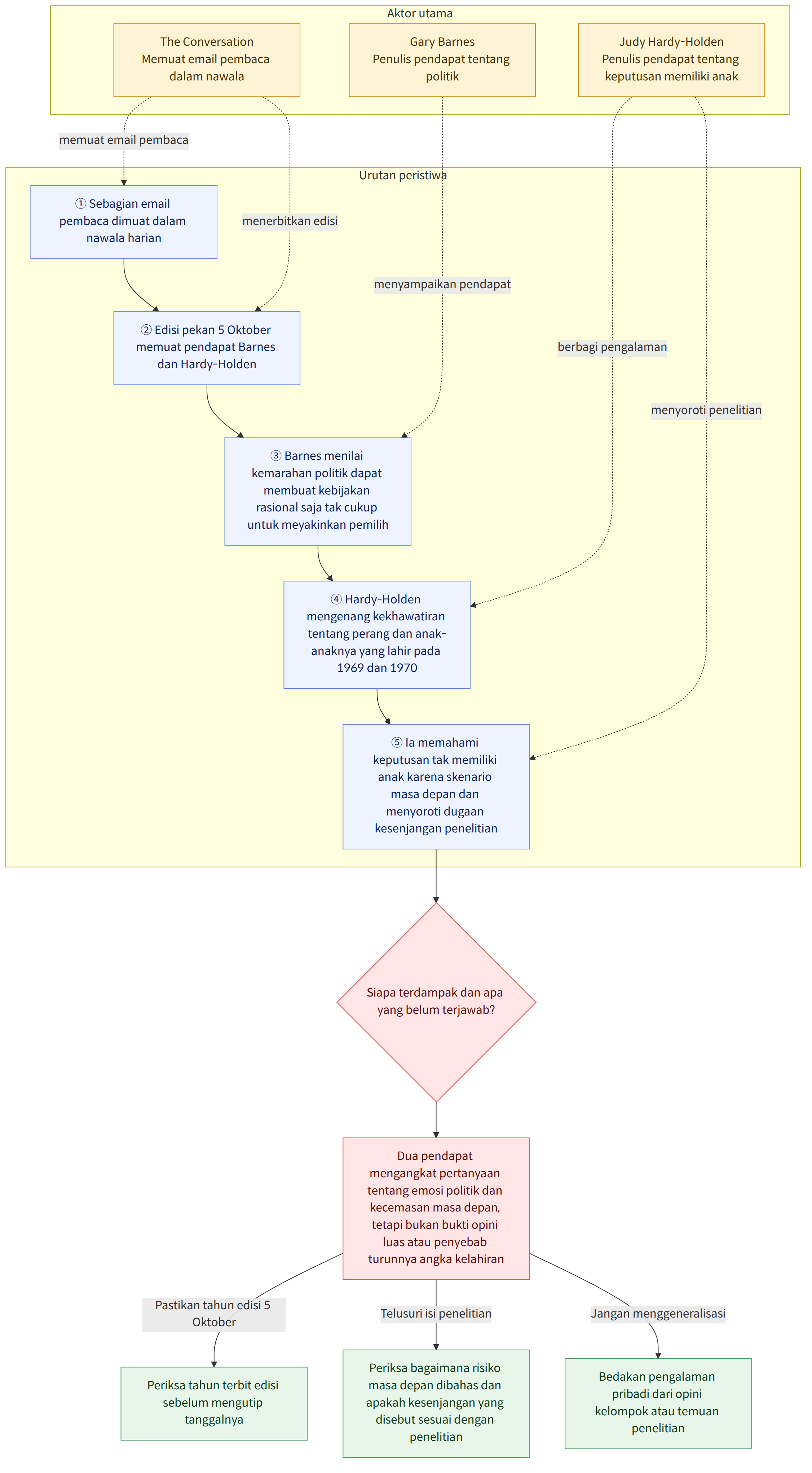 Aktor utama → The Conversation Memuat email pembaca dalam nawala → Gary Barnes Penulis pendapat tentang politik → Judy Hardy-Holden Penulis pendapat tentang keputusan memiliki anak → Urutan peristiwa → ① Sebagian email pembaca dimuat dalam nawala harian → ② Edisi pekan 5 Oktober memuat pendapat Barnes dan Hardy-Holden → ③ Barnes menilai kemarahan politik dapat membuat kebijakan rasional saja tak cukup untuk meyakinkan pemilih → ④ Hardy-Holden mengenang kekhawatiran tentang perang dan anak-anaknya yang lahir pada 1969 dan 1970 → ⑤ Ia memahami keputusan tak memiliki anak karena skenario masa depan dan menyoroti dugaan kesenjangan penelitian → Siapa terdampak dan apa yang belum terjawab? → Dua pendapat mengangkat pertanyaan tentang emosi politik dan kecemasan masa depan, tetapi bukan bukti opini luas atau penyebab turunnya angka kelahiran → Pastikan tahun edisi 5 Oktober → Periksa tahun te…