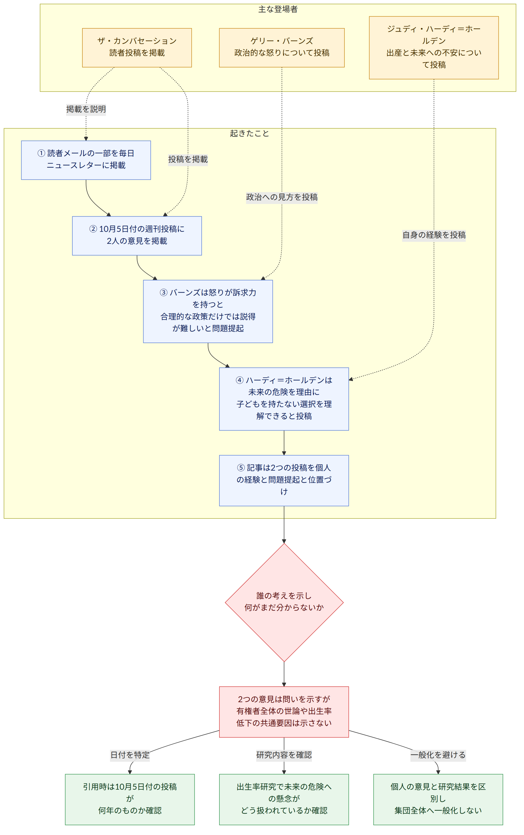 主な登場者 → ザ・カンバセーション 読者投稿を掲載 → ゲリー・バーンズ 政治的な怒りについて投稿 → ジュディ・ハーディ=ホールデン 出産と未来への不安について投稿 → 起きたこと → ① 読者メールの一部を毎日ニュースレターに掲載 → ② 10月5日付の週刊投稿に2人の意見を掲載 → ③ バーンズは怒りが訴求力を持つと 合理的な政策だけでは説得が難しいと問題提起 → ④ ハーディ=ホールデンは未来の危険を理由に 子どもを持たない選択を理解できると投稿 → ⑤ 記事は2つの投稿を個人の経験と問題提起と位置づけ → 誰の考えを示し 何がまだ分からないか → 2つの意見は問いを示すが 有権者全体の世論や出生率低下の共通要因は示さない → 引用時は10月5日付の投稿が 何年のものか確認 → 出生率研究で未来の危険への懸念が どう扱われているか確認 → 個人の意見と研究結果を区別し 集団全体へ一般化しない → 日付を特定 → 研究内容を確認 → 一般化を避ける