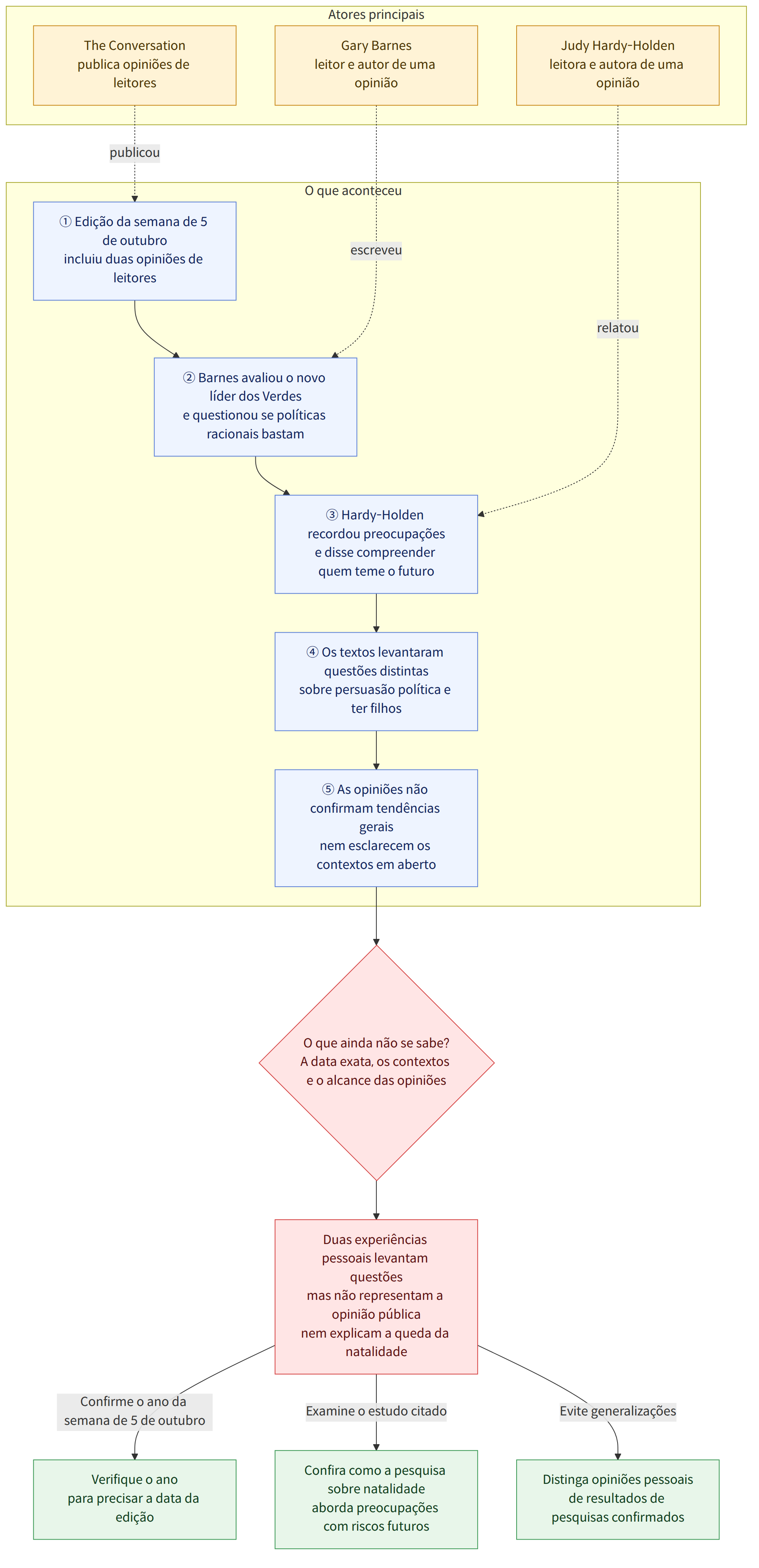 Atores principais → The Conversation publica opiniões de leitores → Gary Barnes leitor e autor de uma opinião → Judy Hardy-Holden leitora e autora de uma opinião → O que aconteceu → ① Edição da semana de 5 de outubro incluiu duas opiniões de leitores → ② Barnes avaliou o novo líder dos Verdes e questionou se políticas racionais bastam → ③ Hardy-Holden recordou preocupações e disse compreender quem teme o futuro → ④ Os textos levantaram questões distintas sobre persuasão política e ter filhos → ⑤ As opiniões não confirmam tendências gerais nem esclarecem os contextos em aberto → O que ainda não se sabe? A data exata, os contextos e o alcance das opiniões → Duas experiências pessoais levantam questões mas não representam a opinião pública nem explicam a queda da natalidade → Confirme o ano da semana de 5 de outubro → Verifique o ano para precisar a data da edição → Examine o estudo citado…