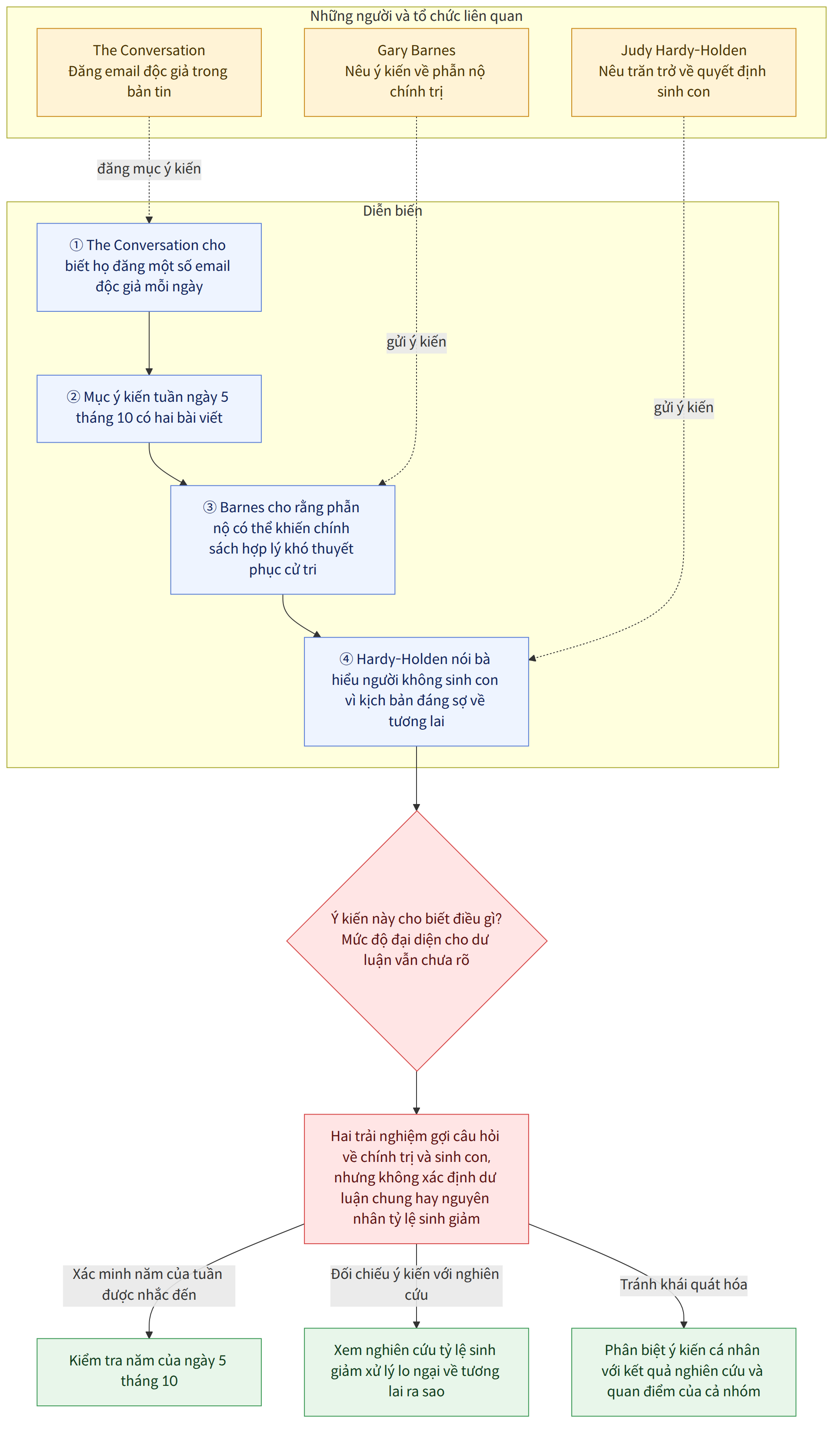 Những người và tổ chức liên quan → The Conversation Đăng email độc giả trong bản tin → Gary Barnes Nêu ý kiến về phẫn nộ chính trị → Judy Hardy-Holden Nêu trăn trở về quyết định sinh con → Diễn biến → ① The Conversation cho biết họ đăng một số email độc giả mỗi ngày → ② Mục ý kiến tuần ngày 5 tháng 10 có hai bài viết → ③ Barnes cho rằng phẫn nộ có thể khiến chính sách hợp lý khó thuyết phục cử tri → ④ Hardy-Holden nói bà hiểu người không sinh con vì kịch bản đáng sợ về tương lai → Ý kiến này cho biết điều gì? Mức độ đại diện cho dư luận vẫn chưa rõ → Hai trải nghiệm gợi câu hỏi về chính trị và sinh con, nhưng không xác định dư luận chung hay nguyên nhân tỷ lệ sinh giảm → Xác minh năm của tuần được nhắc đến → Kiểm tra năm của ngày 5 tháng 10 → Đối chiếu ý kiến với nghiên cứu → Xem nghiên cứu tỷ lệ sinh giảm xử lý lo ngại về tương lai ra sao → Tránh khái quát hóa → Phân biệt ý kiến cá nhâ…