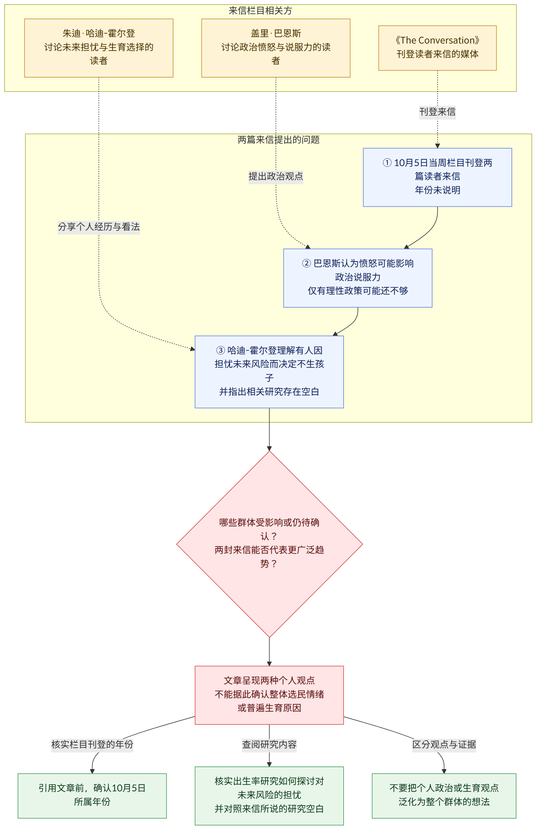 来信栏目相关方 → 《The Conversation》 刊登读者来信的媒体 → 盖里·巴恩斯 讨论政治愤怒与说服力的读者 → 朱迪·哈迪-霍尔登 讨论未来担忧与生育选择的读者 → 两篇来信提出的问题 → ① 10月5日当周栏目刊登两篇读者来信 年份未说明 → ② 巴恩斯认为愤怒可能影响政治说服力 仅有理性政策可能还不够 → ③ 哈迪-霍尔登理解有人因担忧未来风险而决定不生孩子 并指出相关研究存在空白 → 哪些群体受影响或仍待确认? 两封来信能否代表更广泛趋势? → 文章呈现两种个人观点 不能据此确认整体选民情绪或普遍生育原因 → 核实栏目刊登的年份 → 引用文章前,确认10月5日所属年份 → 查阅研究内容 → 核实出生率研究如何探讨对未来风险的担忧 并对照来信所说的研究空白 → 区分观点与证据 → 不要把个人政治或生育观点 泛化为整个群体的想法