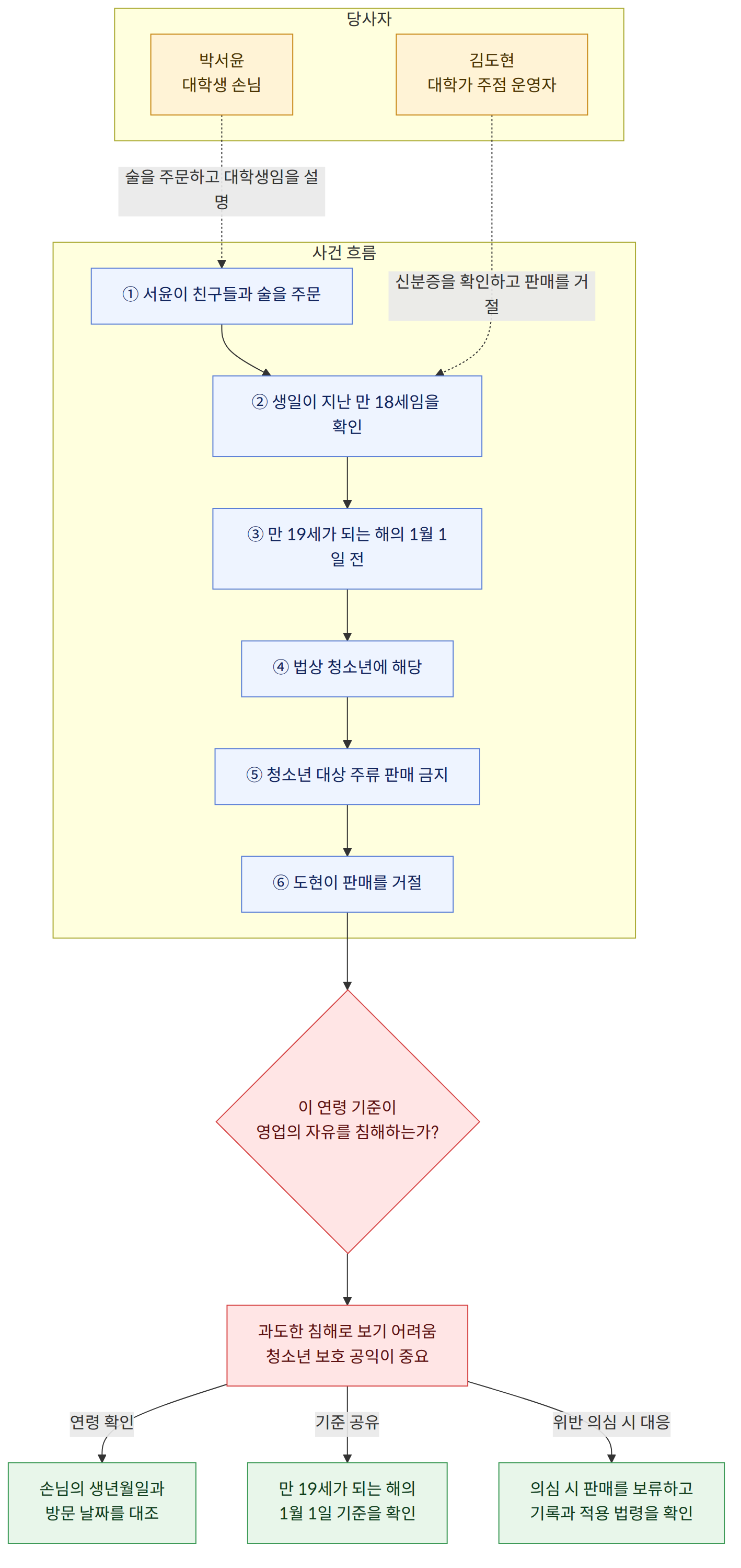 당사자 → 김도현 대학가 주점 운영자 → 박서윤 대학생 손님 → 사건 흐름 → ① 서윤이 친구들과 술을 주문 → ② 생일이 지난 만 18세임을 확인 → ③ 만 19세가 되는 해의 1월 1일 전 → ④ 법상 청소년에 해당 → ⑤ 청소년 대상 주류 판매 금지 → ⑥ 도현이 판매를 거절 → 이 연령 기준이 영업의 자유를 침해하는가? → 과도한 침해로 보기 어려움 청소년 보호 공익이 중요 → 손님의 생년월일과 방문 날짜를 대조 → 만 19세가 되는 해의 1월 1일 기준을 확인 → 의심 시 판매를 보류하고 기록과 적용 법령을 확인 → 연령 확인 → 기준 공유 → 위반 의심 시 대응