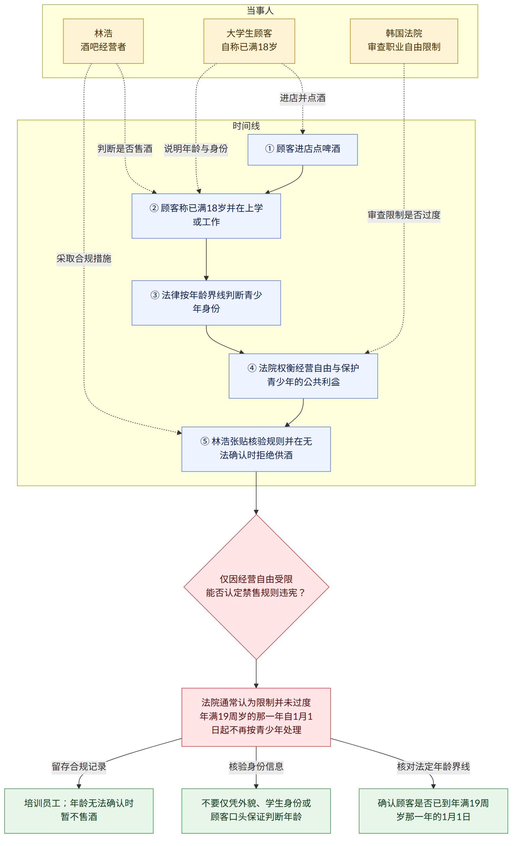 当事人 → 林浩 酒吧经营者 → 大学生顾客 自称已满18岁 → 韩国法院 审查职业自由限制 → 时间线 → ① 顾客进店点啤酒 → ② 顾客称已满18岁并在上学或工作 → ③ 法律按年龄界线判断青少年身份 → ④ 法院权衡经营自由与保护青少年的公共利益 → ⑤ 林浩张贴核验规则并在无法确认时拒绝供酒 → 仅因经营自由受限 能否认定禁售规则违宪? → 法院通常认为限制并未过度 年满19周岁的那一年自1月1日起不再按青少年处理 → 核对法定年龄界线 → 确认顾客是否已到年满19周岁那一年的1月1日 → 核验身份信息 → 不要仅凭外貌、学生身份或顾客口头保证判断年龄 → 留存合规记录 → 培训员工;年龄无法确认时暂不售酒