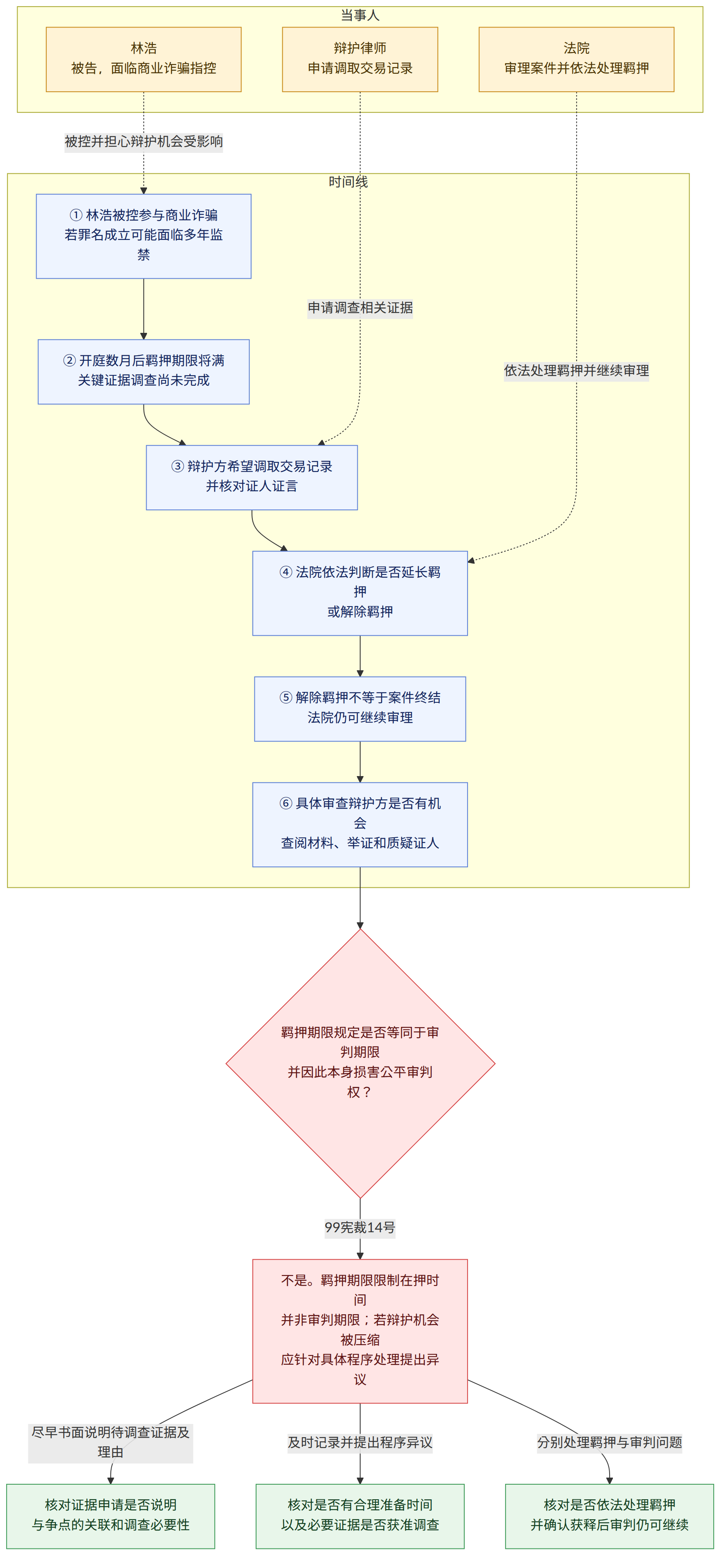 当事人 → 林浩 被告,面临商业诈骗指控 → 辩护律师 申请调取交易记录 → 法院 审理案件并依法处理羁押 → 时间线 → ① 林浩被控参与商业诈骗 若罪名成立可能面临多年监禁 → ② 开庭数月后羁押期限将满 关键证据调查尚未完成 → ③ 辩护方希望调取交易记录 并核对证人证言 → ④ 法院依法判断是否延长羁押 或解除羁押 → ⑤ 解除羁押不等于案件终结 法院仍可继续审理 → ⑥ 具体审查辩护方是否有机会 查阅材料、举证和质疑证人 → 羁押期限规定是否等同于审判期限 并因此本身损害公平审判权? → 99宪裁14号 → 不是。羁押期限限制在押时间 并非审判期限;若辩护机会被压缩 应针对具体程序处理提出异议 → 尽早书面说明待调查证据及理由 → 核对证据申请是否说明 与争点的关联和调查必要性 → 及时记录并提出程序异议 → 核对是否有合理准备时间 以及必要证据是否获准调查 → 分别处理羁押与审判问题 → 核对是否依法处理羁押 并确认获释后审判仍可继续