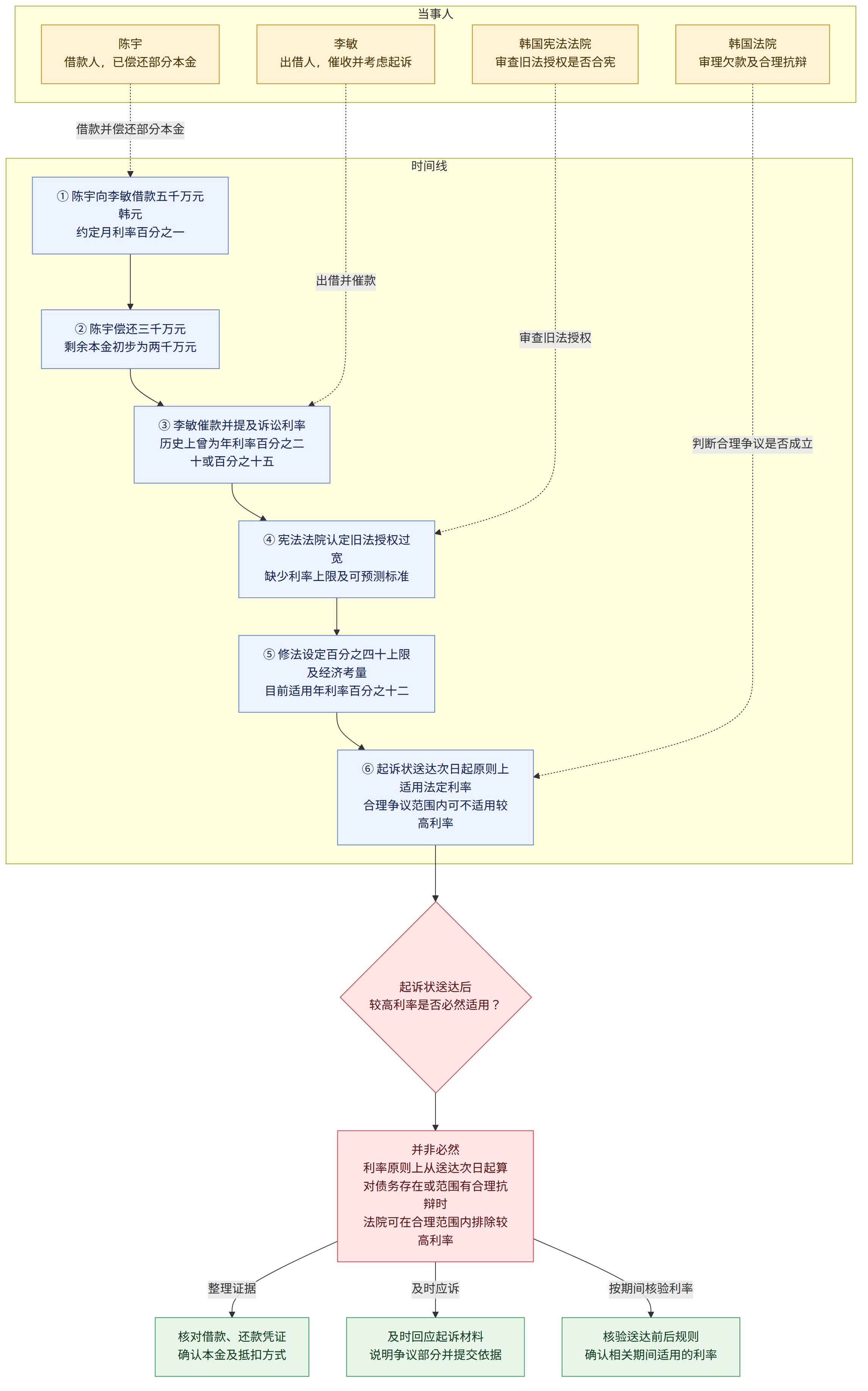 当事人 → 陈宇 借款人,已偿还部分本金 → 李敏 出借人,催收并考虑起诉 → 韩国宪法法院 审查旧法授权是否合宪 → 韩国法院 审理欠款及合理抗辩 → 时间线 → ① 陈宇向李敏借款五千万元韩元 约定月利率百分之一 → ② 陈宇偿还三千万元 剩余本金初步为两千万元 → ③ 李敏催款并提及诉讼利率 历史上曾为年利率百分之二十或百分之十五 → ④ 宪法法院认定旧法授权过宽 缺少利率上限及可预测标准 → ⑤ 修法设定百分之四十上限及经济考量 目前适用年利率百分之十二 → ⑥ 起诉状送达次日起原则上适用法定利率 合理争议范围内可不适用较高利率 → 起诉状送达后 较高利率是否必然适用? → 并非必然 利率原则上从送达次日起算 对债务存在或范围有合理抗辩时 法院可在合理范围内排除较高利率 → 核对借款、还款凭证 确认本金及抵扣方式 → 及时回应起诉材料 说明争议部分并提交依据 → 核验送达前后规则 确认相关期间适用的利率 → 整理证据 → 及时应诉 → 按期间核验利率