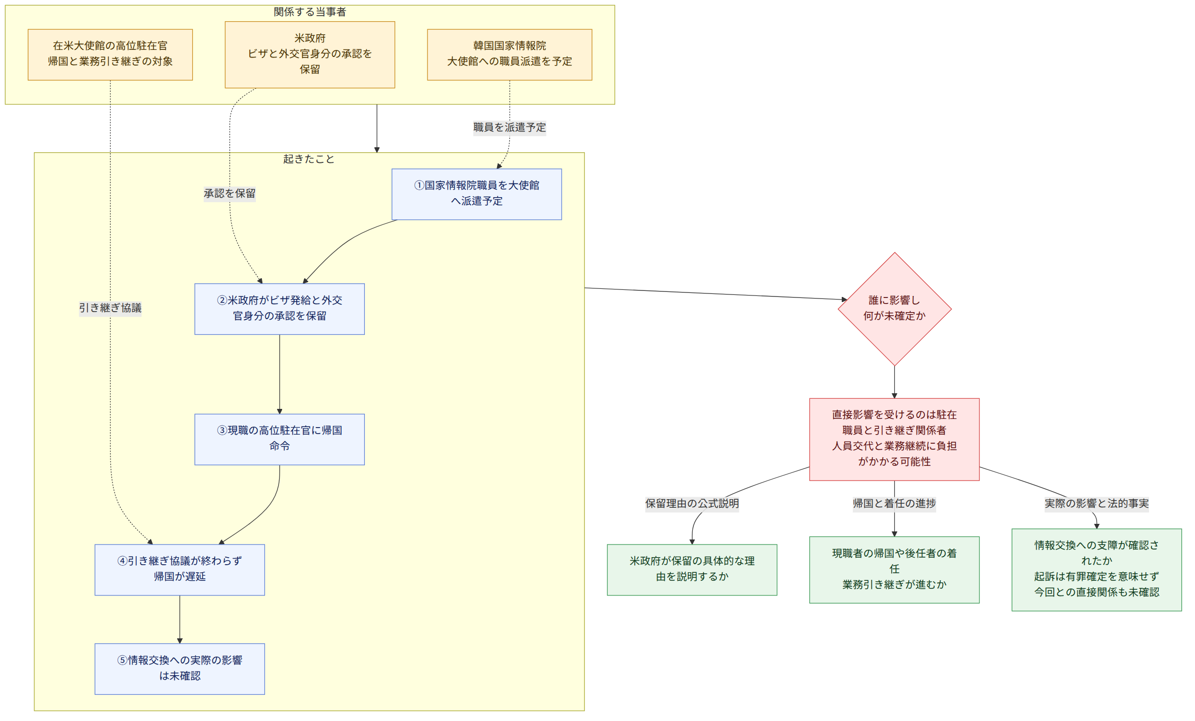 関係する当事者 → 米政府 ビザと外交官身分の承認を保留 → 韓国国家情報院 大使館への職員派遣を予定 → 在米大使館の高位駐在官 帰国と業務引き継ぎの対象 → 起きたこと → ①国家情報院職員を大使館へ派遣予定 → ②米政府がビザ発給と外交官身分の承認を保留 → ③現職の高位駐在官に帰国命令 → ④引き継ぎ協議が終わらず帰国が遅延 → ⑤情報交換への実際の影響は未確認 → 承認を保留 → 職員を派遣予定 → 引き継ぎ協議 → 誰に影響し 何が未確定か → 直接影響を受けるのは駐在職員と引き継ぎ関係者 人員交代と業務継続に負担がかかる可能性 → 保留理由の公式説明 → 米政府が保留の具体的な理由を説明するか → 帰国と着任の進捗 → 現職者の帰国や後任者の着任 業務引き継ぎが進むか → 実際の影響と法的事実 → 情報交換への支障が確認されたか 起訴は有罪確定を意味せず 今回との直接関係も未確認