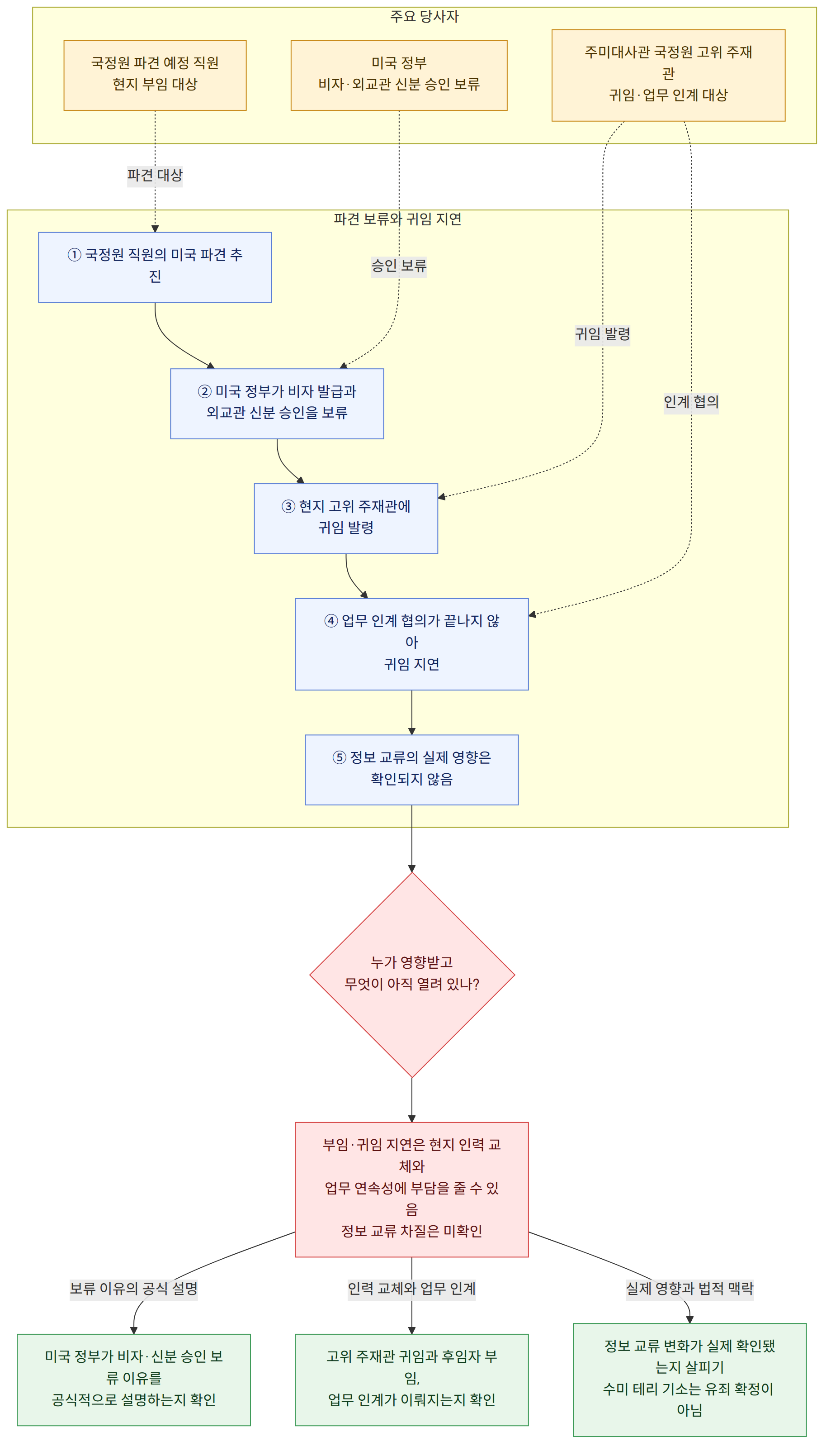 주요 당사자 → 미국 정부 비자·외교관 신분 승인 보류 → 국정원 파견 예정 직원 현지 부임 대상 → 주미대사관 국정원 고위 주재관 귀임·업무 인계 대상 → 파견 보류와 귀임 지연 → ① 국정원 직원의 미국 파견 추진 → ② 미국 정부가 비자 발급과 외교관 신분 승인을 보류 → ③ 현지 고위 주재관에 귀임 발령 → ④ 업무 인계 협의가 끝나지 않아 귀임 지연 → ⑤ 정보 교류의 실제 영향은 확인되지 않음 → 누가 영향받고 무엇이 아직 열려 있나? → 부임·귀임 지연은 현지 인력 교체와 업무 연속성에 부담을 줄 수 있음 정보 교류 차질은 미확인 → 보류 이유의 공식 설명 → 미국 정부가 비자·신분 승인 보류 이유를 공식적으로 설명하는지 확인 → 인력 교체와 업무 인계 → 고위 주재관 귀임과 후임자 부임, 업무 인계가 이뤄지는지 확인 → 실제 영향과 법적 맥락 → 정보 교류 변화가 실제 확인됐는지 살피기 수미 테리 기소는 유죄 확정이 아님