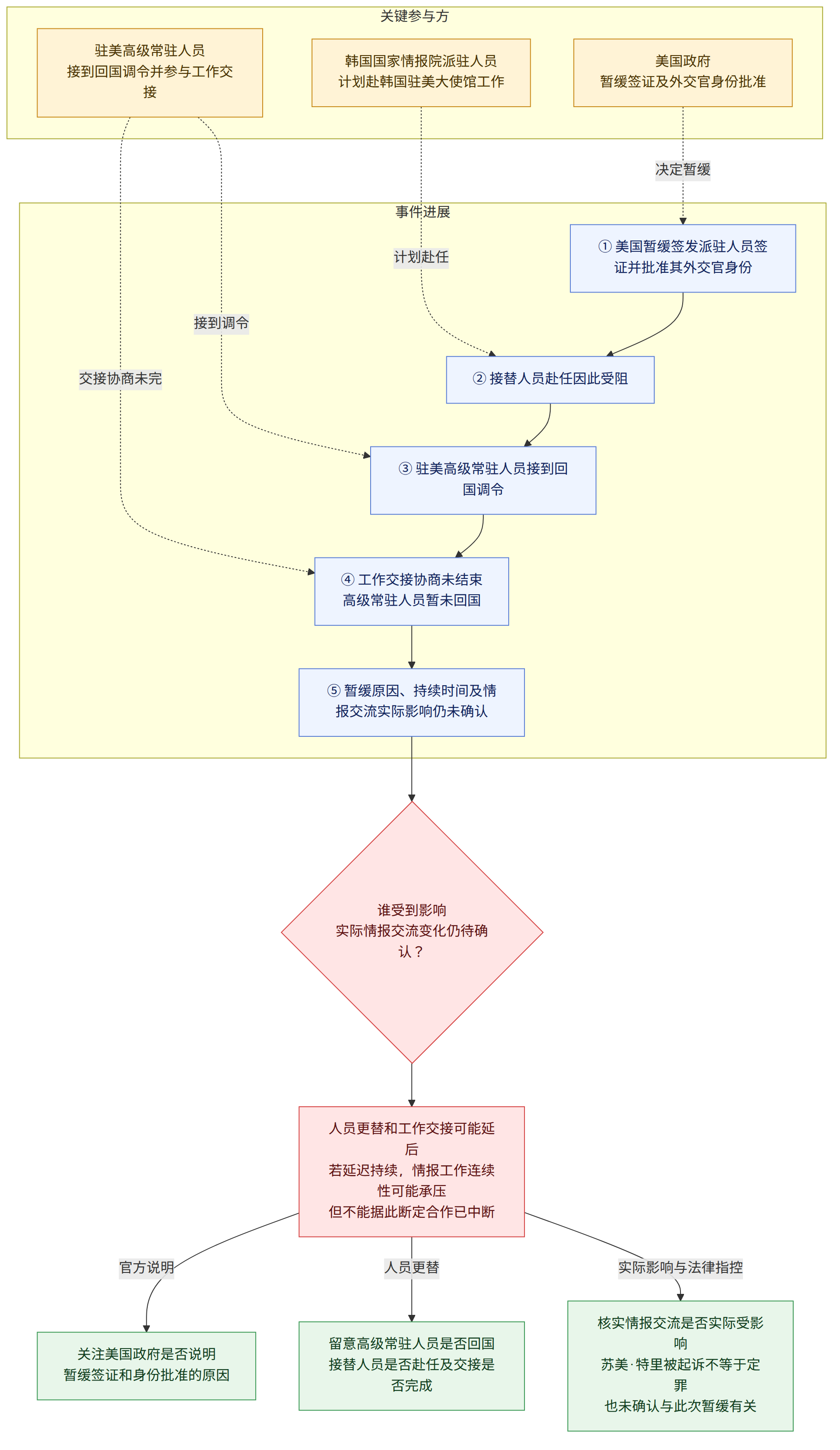 关键参与方 → 美国政府 暂缓签证及外交官身份批准 → 韩国国家情报院派驻人员 计划赴韩国驻美大使馆工作 → 驻美高级常驻人员 接到回国调令并参与工作交接 → 事件进展 → ① 美国暂缓签发派驻人员签证并批准其外交官身份 → ② 接替人员赴任因此受阻 → ③ 驻美高级常驻人员接到回国调令 → ④ 工作交接协商未结束 高级常驻人员暂未回国 → ⑤ 暂缓原因、持续时间及情报交流实际影响仍未确认 → 谁受到影响 实际情报交流变化仍待确认? → 人员更替和工作交接可能延后 若延迟持续,情报工作连续性可能承压 但不能据此断定合作已中断 → 关注美国政府是否说明 暂缓签证和身份批准的原因 → 留意高级常驻人员是否回国 接替人员是否赴任及交接是否完成 → 核实情报交流是否实际受影响 苏美·特里被起诉不等于定罪 也未确认与此次暂缓有关 → 官方说明 → 人员更替 → 实际影响与法律指控