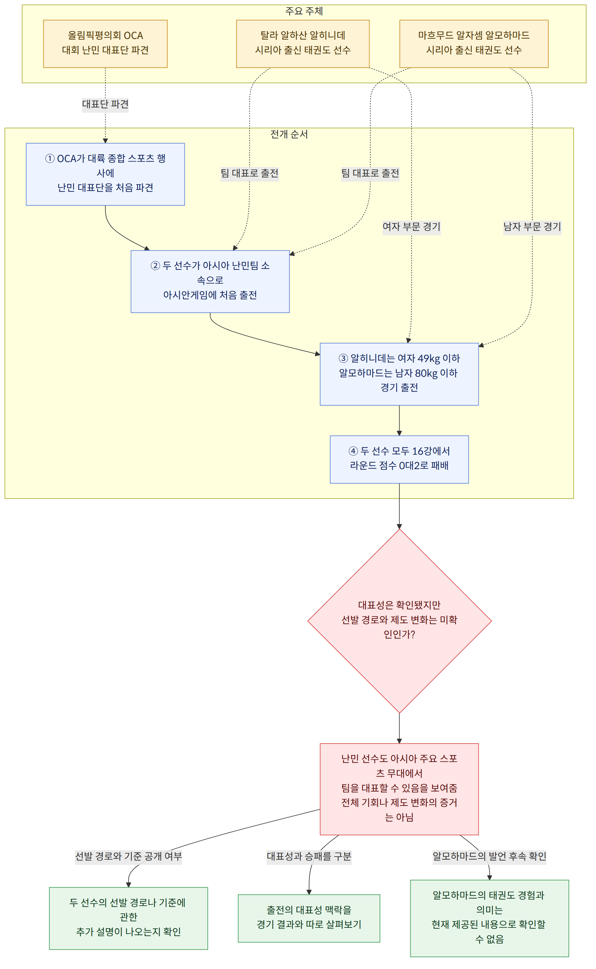 주요 주체 → 탈라 알하산 알히니데 시리아 출신 태권도 선수 → 마흐무드 알자셈 알모하마드 시리아 출신 태권도 선수 → 올림픽평의회 OCA 대회 난민 대표단 파견 → 전개 순서 → ① OCA가 대륙 종합 스포츠 행사에 난민 대표단을 처음 파견 → ② 두 선수가 아시아 난민팀 소속으로 아시안게임에 처음 출전 → ③ 알히니데는 여자 49kg 이하 알모하마드는 남자 80kg 이하 경기 출전 → ④ 두 선수 모두 16강에서 라운드 점수 0대2로 패배 → 대표성은 확인됐지만 선발 경로와 제도 변화는 미확인인가? → 난민 선수도 아시아 주요 스포츠 무대에서 팀을 대표할 수 있음을 보여줌 전체 기회나 제도 변화의 증거는 아님 → 선발 경로와 기준 공개 여부 → 두 선수의 선발 경로나 기준에 관한 추가 설명이 나오는지 확인 → 대표성과 승패를 구분 → 출전의 대표성 맥락을 경기 결과와 따로 살펴보기 → 알모하마드의 발언 후속 확인 → 알모하마드의 태권도 경험과 의미는 현재 제공된 내용으로 확인할 수 없음