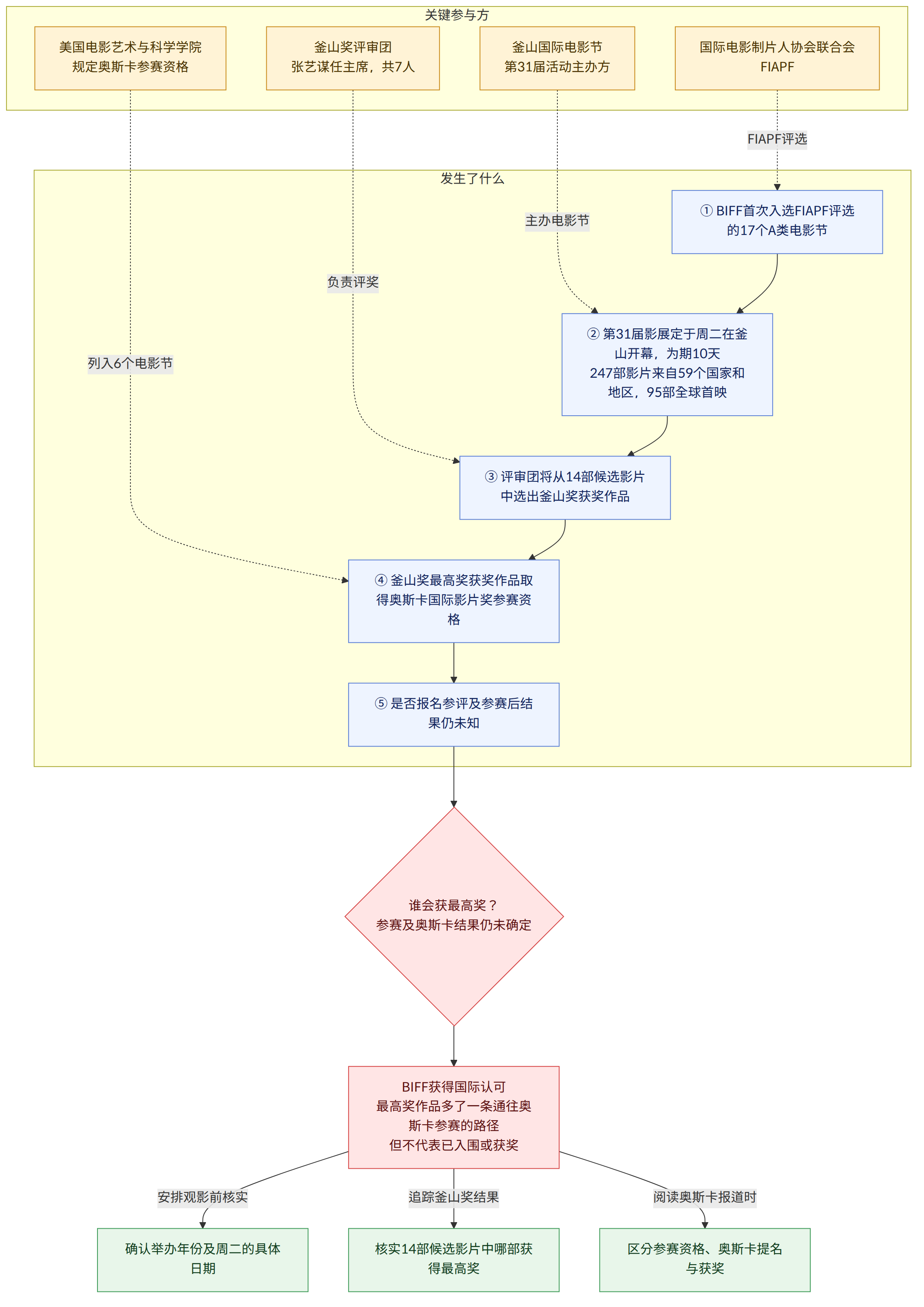 关键参与方 → 釜山国际电影节 第31届活动主办方 → 国际电影制片人协会联合会 FIAPF → 美国电影艺术与科学学院 规定奥斯卡参赛资格 → 釜山奖评审团 张艺谋任主席,共7人 → 发生了什么 → ① BIFF首次入选FIAPF评选的17个A类电影节 → ② 第31届影展定于周二在釜山开幕,为期10天 247部影片来自59个国家和地区,95部全球首映 → ③ 评审团将从14部候选影片中选出釜山奖获奖作品 → ④ 釜山奖最高奖获奖作品取得奥斯卡国际影片奖参赛资格 → ⑤ 是否报名参评及参赛后结果仍未知 → 谁会获最高奖? 参赛及奥斯卡结果仍未确定 → BIFF获得国际认可 最高奖作品多了一条通往奥斯卡参赛的路径 但不代表已入围或获奖 → 安排观影前核实 → 确认举办年份及周二的具体日期 → 追踪釜山奖结果 → 核实14部候选影片中哪部获得最高奖 → 阅读奥斯卡报道时 → 区分参赛资格、奥斯卡提名与获奖