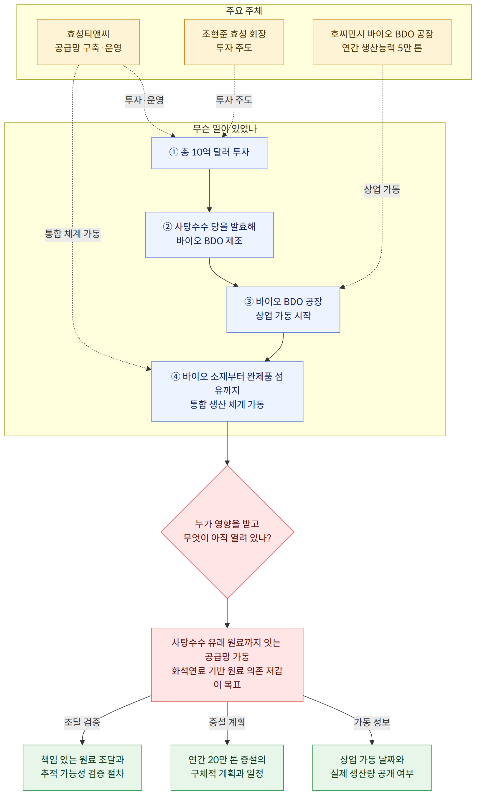 주요 주체 → 효성티앤씨 공급망 구축·운영 → 조현준 효성 회장 투자 주도 → 호찌민시 바이오 BDO 공장 연간 생산능력 5만 톤 → 무슨 일이 있었나 → ① 총 10억 달러 투자 → ② 사탕수수 당을 발효해 바이오 BDO 제조 → ③ 바이오 BDO 공장 상업 가동 시작 → ④ 바이오 소재부터 완제품 섬유까지 통합 생산 체계 가동 → 누가 영향을 받고 무엇이 아직 열려 있나? → 사탕수수 유래 원료까지 잇는 공급망 가동 화석연료 기반 원료 의존 저감이 목표 → 상업 가동 날짜와 실제 생산량 공개 여부 → 연간 20만 톤 증설의 구체적 계획과 일정 → 책임 있는 원료 조달과 추적 가능성 검증 절차 → 가동 정보 → 증설 계획 → 조달 검증