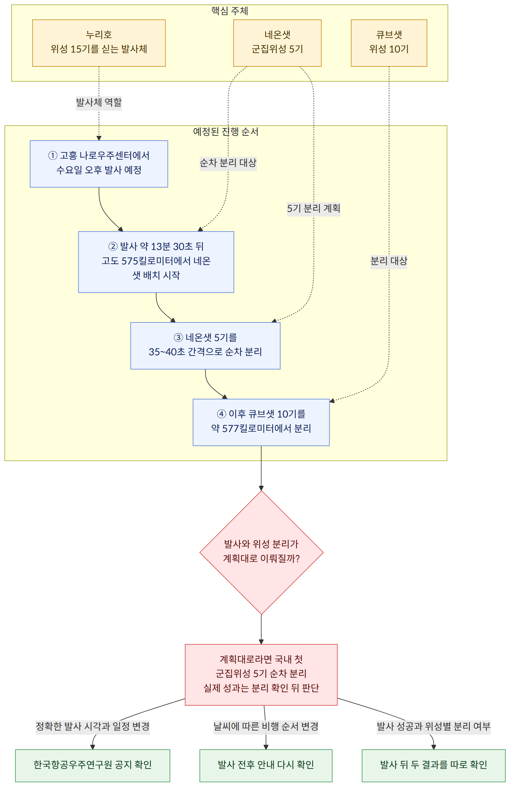 핵심 주체 → 누리호 위성 15기를 싣는 발사체 → 네온샛 군집위성 5기 → 큐브샛 위성 10기 → 예정된 진행 순서 → ① 고흥 나로우주센터에서 수요일 오후 발사 예정 → ② 발사 약 13분 30초 뒤 고도 575킬로미터에서 네온샛 배치 시작 → ③ 네온샛 5기를 35~40초 간격으로 순차 분리 → ④ 이후 큐브샛 10기를 약 577킬로미터에서 분리 → 발사체 역할 → 순차 분리 대상 → 5기 분리 계획 → 분리 대상 → 발사와 위성 분리가 계획대로 이뤄질까? → 계획대로라면 국내 첫 군집위성 5기 순차 분리 실제 성과는 분리 확인 뒤 판단 → 정확한 발사 시각과 일정 변경 → 한국항공우주연구원 공지 확인 → 날씨에 따른 비행 순서 변경 → 발사 전후 안내 다시 확인 → 발사 성공과 위성별 분리 여부 → 발사 뒤 두 결과를 따로 확인
