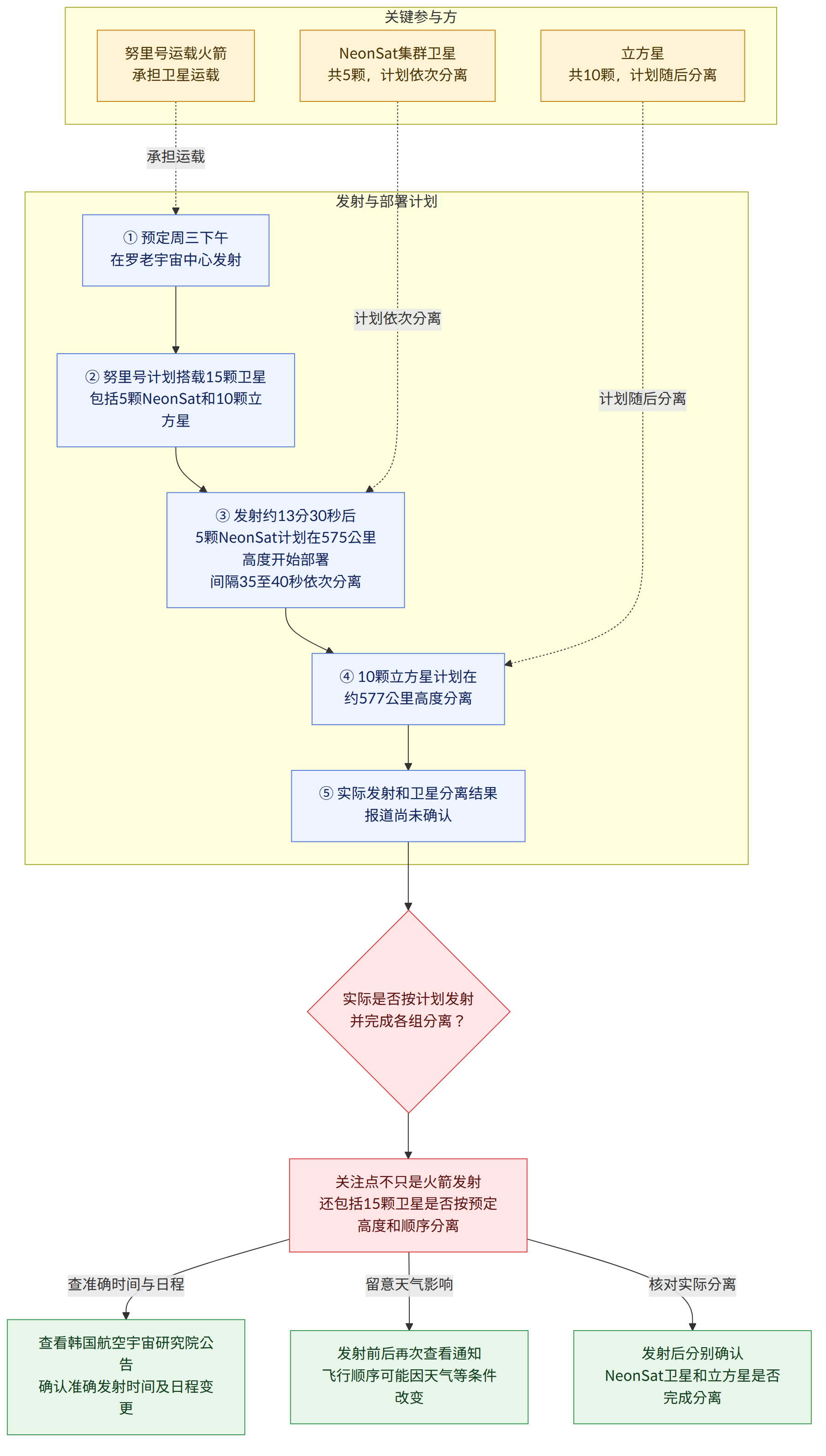 关键参与方 → 努里号运载火箭 承担卫星运载 → NeonSat集群卫星 共5颗,计划依次分离 → 立方星 共10颗,计划随后分离 → 发射与部署计划 → ① 预定周三下午 在罗老宇宙中心发射 → ② 努里号计划搭载15颗卫星 包括5颗NeonSat和10颗立方星 → ③ 发射约13分30秒后 5颗NeonSat计划在575公里高度开始部署 间隔35至40秒依次分离 → ④ 10颗立方星计划在 约577公里高度分离 → ⑤ 实际发射和卫星分离结果 报道尚未确认 → 实际是否按计划发射 并完成各组分离? → 关注点不只是火箭发射 还包括15颗卫星是否按预定高度和顺序分离 → 查准确时间与日程 → 查看韩国航空宇宙研究院公告 确认准确发射时间及日程变更 → 留意天气影响 → 发射前后再次查看通知 飞行顺序可能因天气等条件改变 → 核对实际分离 → 发射后分别确认 NeonSat卫星和立方星是否完成分离