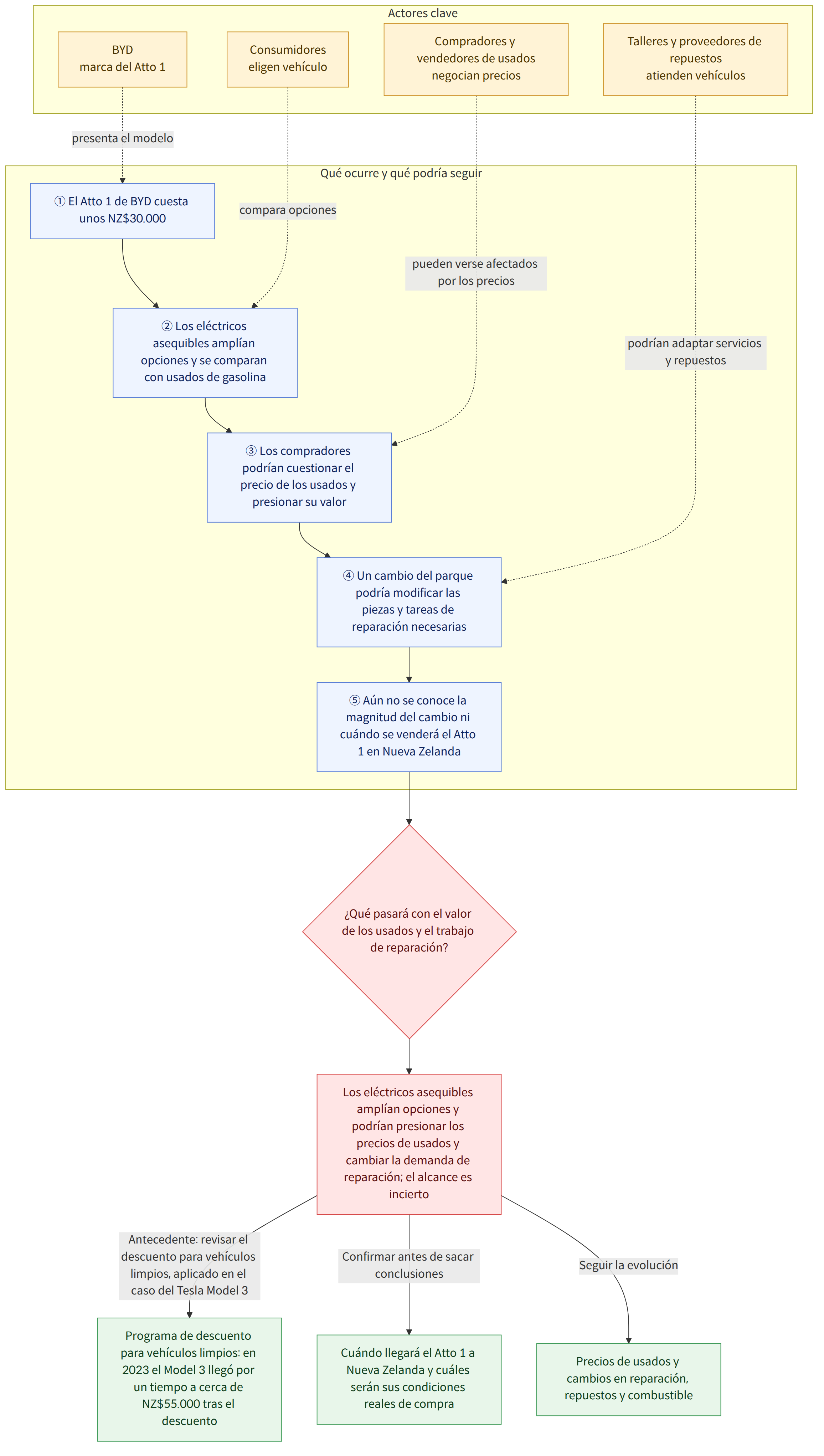Actores clave → BYD marca del Atto 1 → Consumidores eligen vehículo → Compradores y vendedores de usados negocian precios → Talleres y proveedores de repuestos atienden vehículos → Qué ocurre y qué podría seguir → ① El Atto 1 de BYD cuesta unos NZ$30.000 → ② Los eléctricos asequibles amplían opciones y se comparan con usados de gasolina → ③ Los compradores podrían cuestionar el precio de los usados y presionar su valor → ④ Un cambio del parque podría modificar las piezas y tareas de reparación necesarias → ⑤ Aún no se conoce la magnitud del cambio ni cuándo se venderá el Atto 1 en Nueva Zelanda → ¿Qué pasará con el valor de los usados y el trabajo de reparación? → Los eléctricos asequibles amplían opciones y podrían presionar los precios de usados y cambiar la demanda de reparación; el alcance es incierto → Antecedente: revisar el descuento para vehículos limpios, aplicado en el caso de…