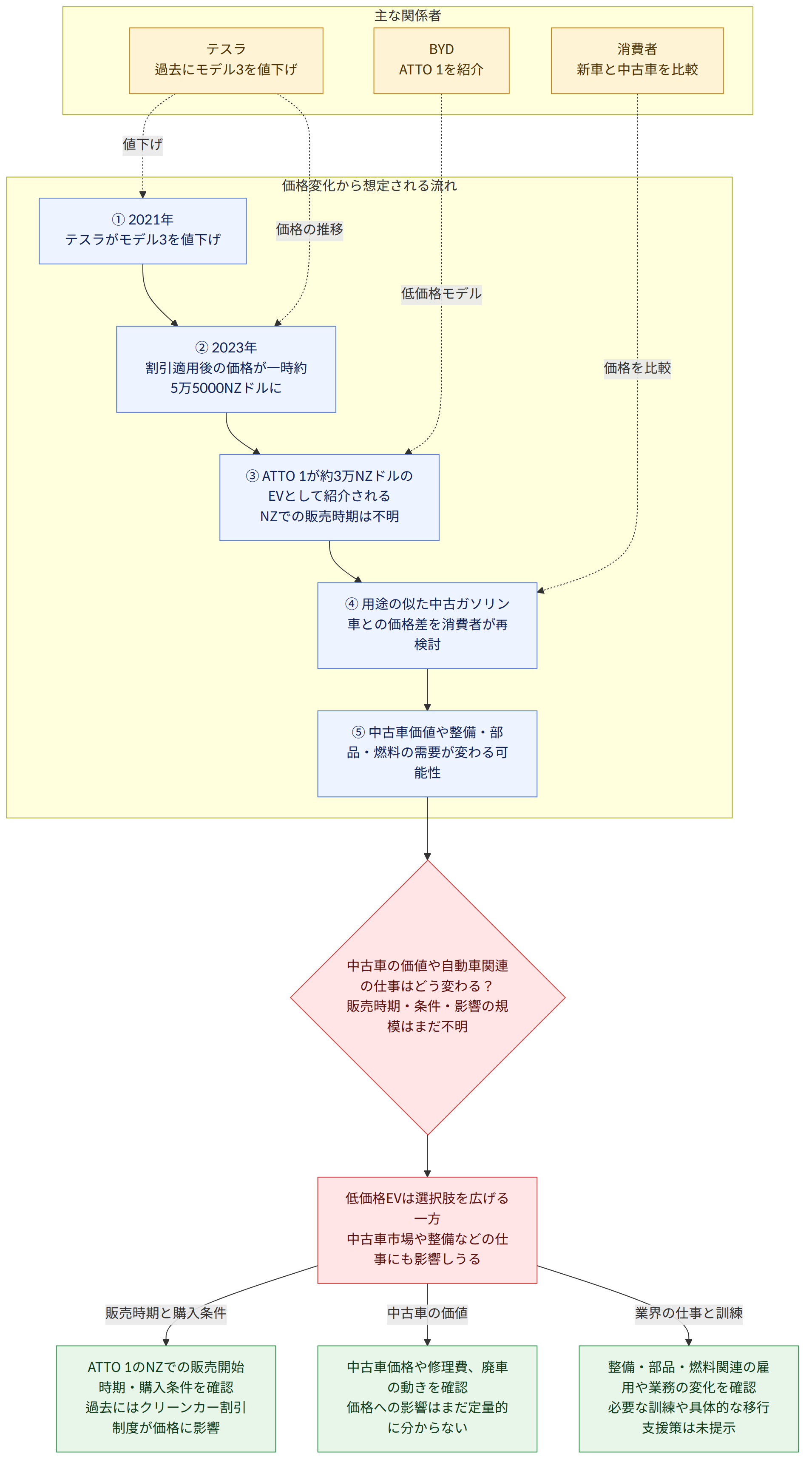 主な関係者 → BYD ATTO 1を紹介 → テスラ 過去にモデル3を値下げ → 消費者 新車と中古車を比較 → 価格変化から想定される流れ → ① 2021年 テスラがモデル3を値下げ → ② 2023年 割引適用後の価格が一時約5万5000NZドルに → ③ ATTO 1が約3万NZドルのEVとして紹介される NZでの販売時期は不明 → ④ 用途の似た中古ガソリン車との価格差を消費者が再検討 → ⑤ 中古車価値や整備・部品・燃料の需要が変わる可能性 → 中古車の価値や自動車関連の仕事はどう変わる? 販売時期・条件・影響の規模はまだ不明 → 低価格EVは選択肢を広げる一方 中古車市場や整備などの仕事にも影響しうる → 販売時期と購入条件 → ATTO 1のNZでの販売開始時期・購入条件を確認 過去にはクリーンカー割引制度が価格に影響 → 中古車の価値 → 中古車価格や修理費、廃車の動きを確認 価格への影響はまだ定量的に分からない → 業界の仕事と訓練 → 整備・部品・燃料関連の雇用や業務の変化を確認 必要な訓練や具体的な移行支援策は未提示