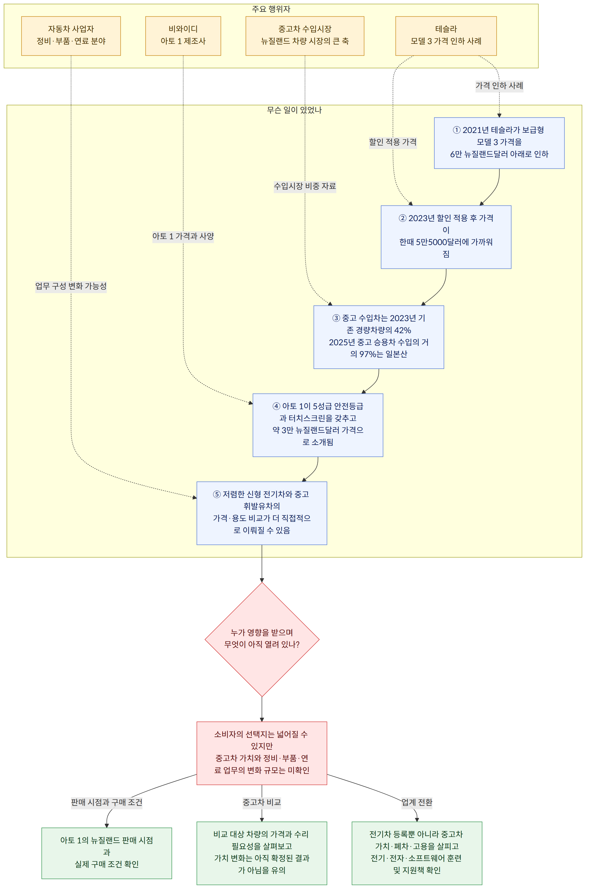 주요 행위자 → 비와이디 아토 1 제조사 → 테슬라 모델 3 가격 인하 사례 → 중고차 수입시장 뉴질랜드 차량 시장의 큰 축 → 자동차 사업자 정비·부품·연료 분야 → 무슨 일이 있었나 → ① 2021년 테슬라가 보급형 모델 3 가격을 6만 뉴질랜드달러 아래로 인하 → ② 2023년 할인 적용 후 가격이 한때 5만5000달러에 가까워짐 → ③ 중고 수입차는 2023년 기존 경량차량의 42% 2025년 중고 승용차 수입의 거의 97%는 일본산 → ④ 아토 1이 5성급 안전등급과 터치스크린을 갖추고 약 3만 뉴질랜드달러 가격으로 소개됨 → ⑤ 저렴한 신형 전기차와 중고 휘발유차의 가격·용도 비교가 더 직접적으로 이뤄질 수 있음 → 누가 영향을 받으며 무엇이 아직 열려 있나? → 소비자의 선택지는 넓어질 수 있지만 중고차 가치와 정비·부품·연료 업무의 변화 규모는 미확인 → 판매 시점과 구매 조건 → 아토 1의 뉴질랜드 판매 시점과 실제 구매 조건 확인 → 중고차 비교 → 비교 대상 차량의 가격과 수리 필요성을 살펴보고 가치 변화는 아직 확정된 결과가 아님을 유의 → 업계 전환 → 전기차 등록뿐 아니라 중고차 가치·폐차·고용을 살피고 전기·전자·소프트웨어 훈련 및 지원책 확인