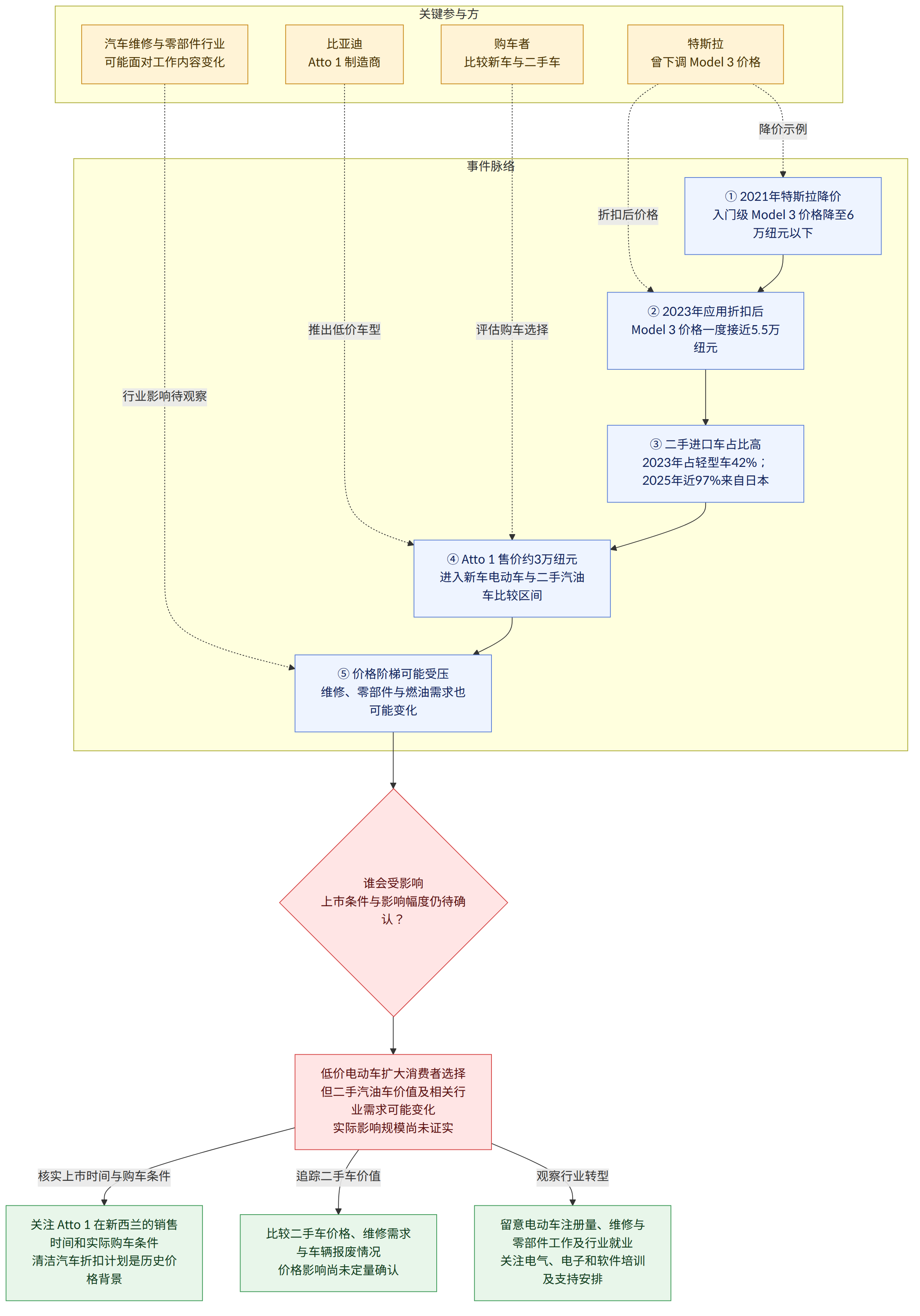 关键参与方 → 比亚迪 Atto 1 制造商 → 特斯拉 曾下调 Model 3 价格 → 购车者 比较新车与二手车 → 汽车维修与零部件行业 可能面对工作内容变化 → 事件脉络 → ① 2021年特斯拉降价 入门级 Model 3 价格降至6万纽元以下 → ② 2023年应用折扣后 Model 3 价格一度接近5.5万纽元 → ③ 二手进口车占比高 2023年占轻型车42%;2025年近97%来自日本 → ④ Atto 1 售价约3万纽元 进入新车电动车与二手汽油车比较区间 → ⑤ 价格阶梯可能受压 维修、零部件与燃油需求也可能变化 → 谁会受影响 上市条件与影响幅度仍待确认? → 低价电动车扩大消费者选择 但二手汽油车价值及相关行业需求可能变化 实际影响规模尚未证实 → 核实上市时间与购车条件 → 关注 Atto 1 在新西兰的销售时间和实际购车条件 清洁汽车折扣计划是历史价格背景 → 追踪二手车价值 → 比较二手车价格、维修需求与车辆报废情况 价格影响尚未定量确认 → 观察行业转型 → 留意电动车注册量、维修与零部件工作及行业就业 关注电气、电子和软件培训及支持安排