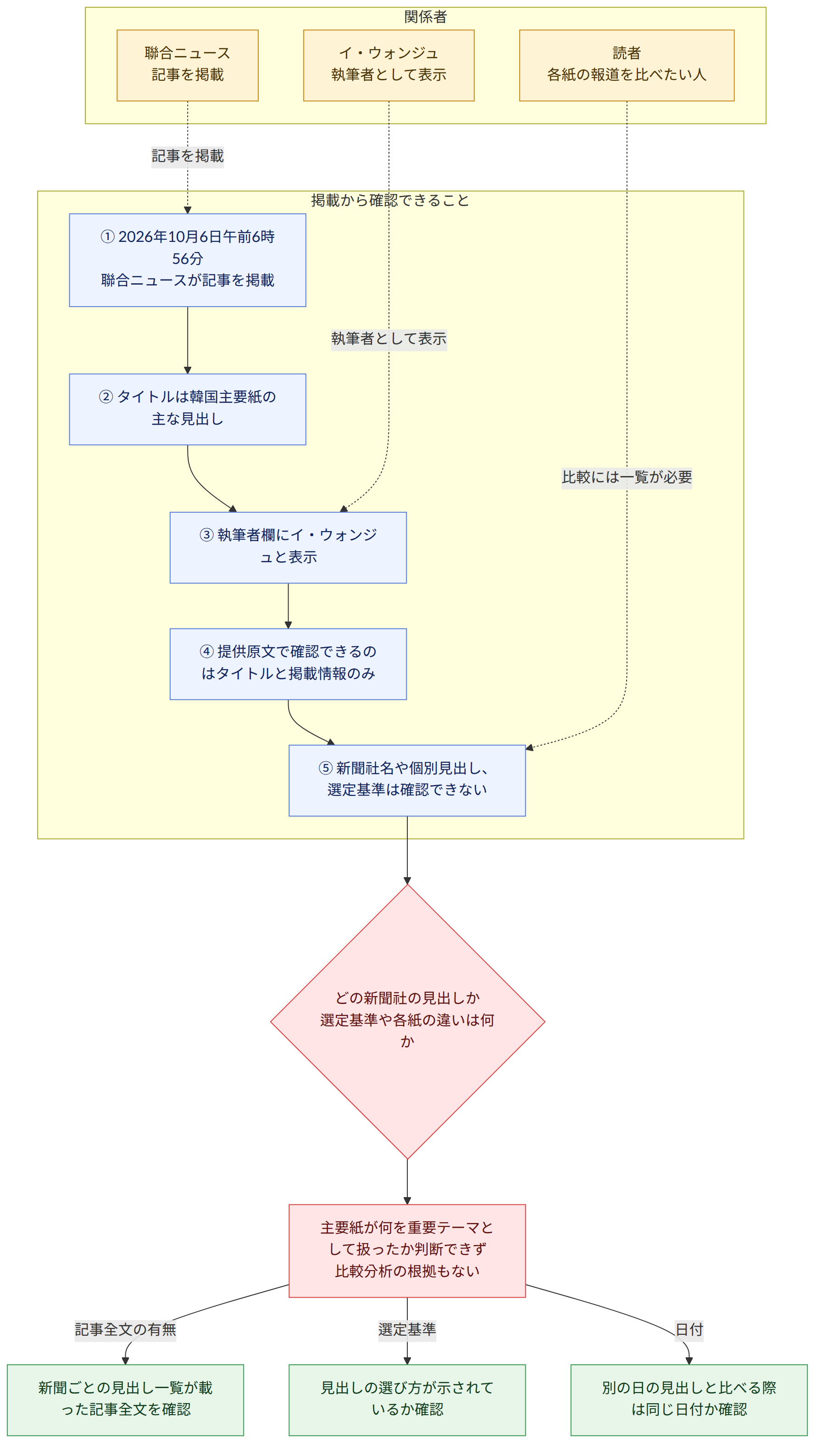 関係者 → 聯合ニュース 記事を掲載 → イ・ウォンジュ 執筆者として表示 → 読者 各紙の報道を比べたい人 → 掲載から確認できること → ① 2026年10月6日午前6時56分 聯合ニュースが記事を掲載 → ② タイトルは韓国主要紙の主な見出し → ③ 執筆者欄にイ・ウォンジュと表示 → ④ 提供原文で確認できるのはタイトルと掲載情報のみ → ⑤ 新聞社名や個別見出し、選定基準は確認できない → どの新聞社の見出しか 選定基準や各紙の違いは何か → 主要紙が何を重要テーマとして扱ったか判断できず 比較分析の根拠もない → 記事全文の有無 → 新聞ごとの見出し一覧が載った記事全文を確認 → 選定基準 → 見出しの選び方が示されているか確認 → 日付 → 別の日の見出しと比べる際は同じ日付か確認
