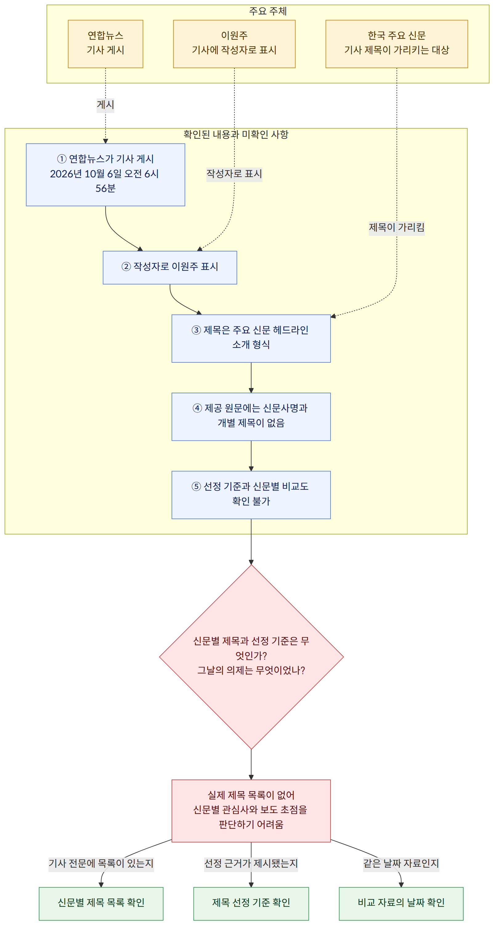주요 주체 → 연합뉴스 기사 게시 → 이원주 기사에 작성자로 표시 → 한국 주요 신문 기사 제목이 가리키는 대상 → 확인된 내용과 미확인 사항 → ① 연합뉴스가 기사 게시 2026년 10월 6일 오전 6시 56분 → ② 작성자로 이원주 표시 → ③ 제목은 주요 신문 헤드라인 소개 형식 → ④ 제공 원문에는 신문사명과 개별 제목이 없음 → ⑤ 선정 기준과 신문별 비교도 확인 불가 → 신문별 제목과 선정 기준은 무엇인가? 그날의 의제는 무엇이었나? → 실제 제목 목록이 없어 신문별 관심사와 보도 초점을 판단하기 어려움 → 기사 전문에 목록이 있는지 → 신문별 제목 목록 확인 → 선정 근거가 제시됐는지 → 제목 선정 기준 확인 → 같은 날짜 자료인지 → 비교 자료의 날짜 확인