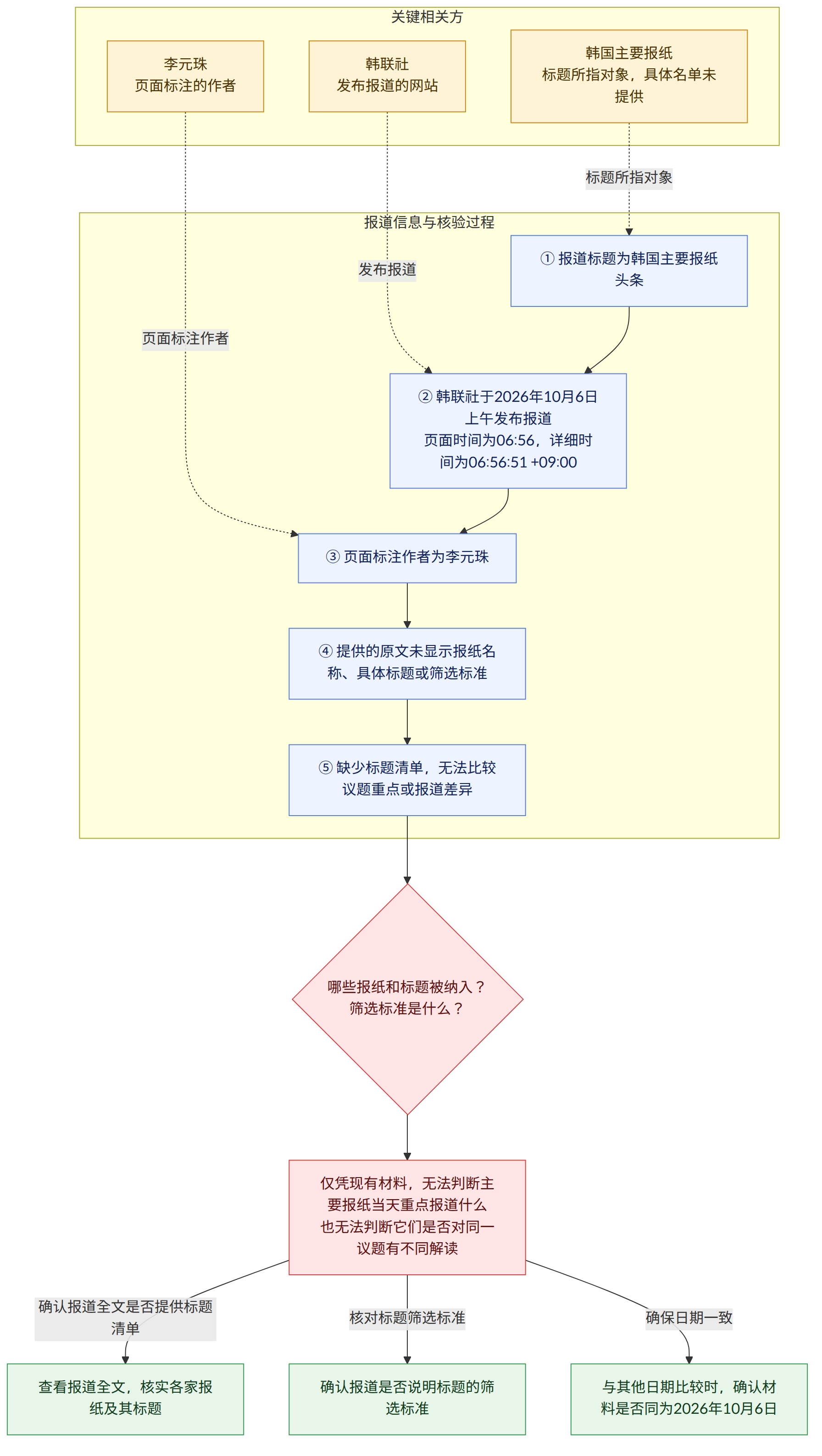 关键相关方 → 韩联社 发布报道的网站 → 李元珠 页面标注的作者 → 韩国主要报纸 标题所指对象,具体名单未提供 → 报道信息与核验过程 → ① 报道标题为韩国主要报纸头条 → ② 韩联社于2026年10月6日上午发布报道 页面时间为06:56,详细时间为06:56:51 +09:00 → ③ 页面标注作者为李元珠 → ④ 提供的原文未显示报纸名称、具体标题或筛选标准 → ⑤ 缺少标题清单,无法比较议题重点或报道差异 → 哪些报纸和标题被纳入? 筛选标准是什么? → 仅凭现有材料,无法判断主要报纸当天重点报道什么 也无法判断它们是否对同一议题有不同解读 → 确认报道全文是否提供标题清单 → 查看报道全文,核实各家报纸及其标题 → 核对标题筛选标准 → 确认报道是否说明标题的筛选标准 → 确保日期一致 → 与其他日期比较时,确认材料是否同为2026年10月6日