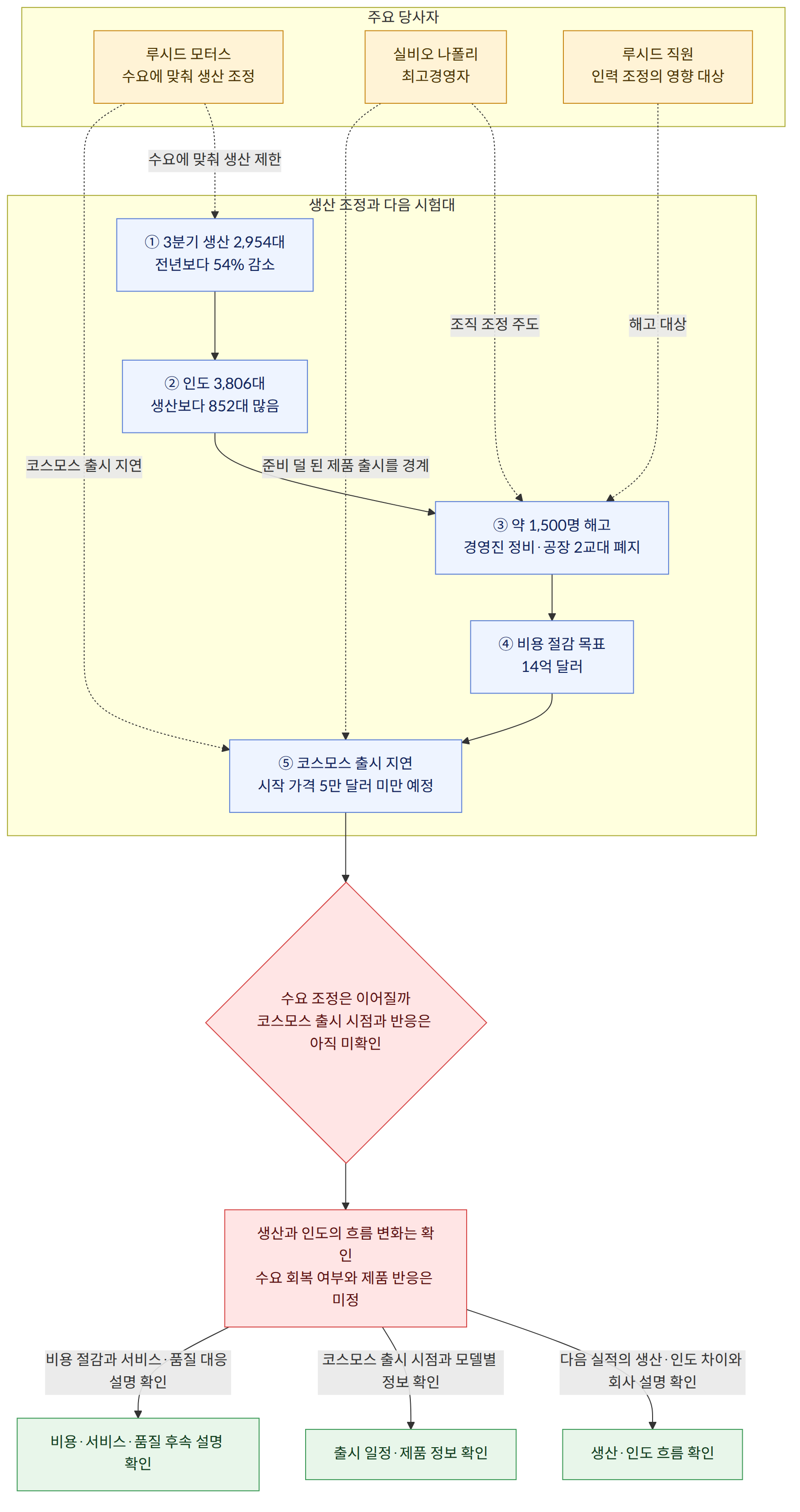 주요 당사자 → 루시드 모터스 수요에 맞춰 생산 조정 → 실비오 나폴리 최고경영자 → 루시드 직원 인력 조정의 영향 대상 → 생산 조정과 다음 시험대 → ① 3분기 생산 2,954대 전년보다 54% 감소 → ② 인도 3,806대 생산보다 852대 많음 → ③ 약 1,500명 해고 경영진 정비·공장 2교대 폐지 → ④ 비용 절감 목표 14억 달러 → ⑤ 코스모스 출시 지연 시작 가격 5만 달러 미만 예정 → 수요 조정은 이어질까 코스모스 출시 시점과 반응은 아직 미확인 → 생산과 인도의 흐름 변화는 확인 수요 회복 여부와 제품 반응은 미정 → 다음 실적의 생산·인도 차이와 회사 설명 확인 → 생산·인도 흐름 확인 → 코스모스 출시 시점과 모델별 정보 확인 → 출시 일정·제품 정보 확인 → 비용 절감과 서비스·품질 대응 설명 확인 → 비용·서비스·품질 후속 설명 확인