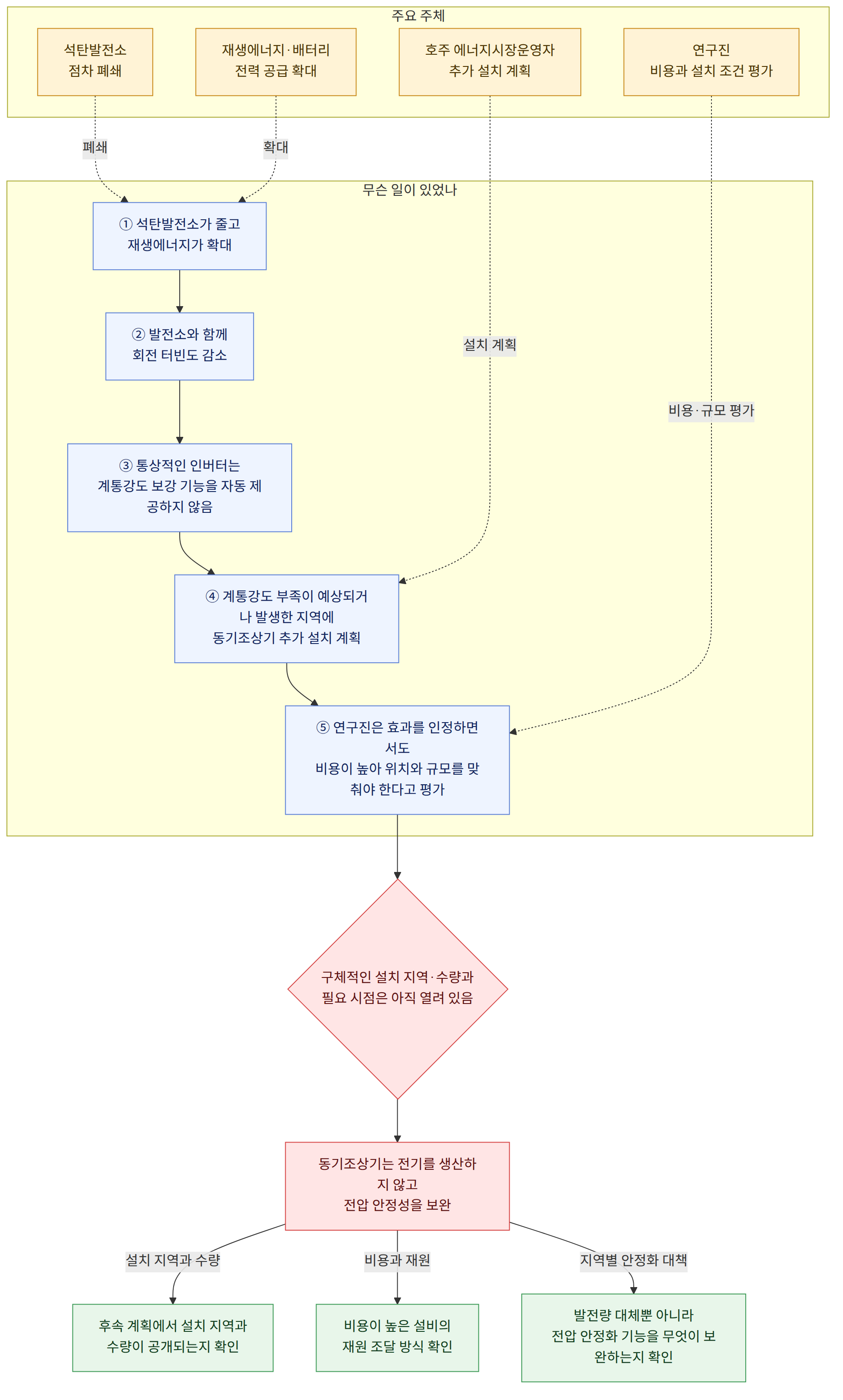주요 주체 → 석탄발전소 점차 폐쇄 → 재생에너지·배터리 전력 공급 확대 → 호주 에너지시장운영자 추가 설치 계획 → 연구진 비용과 설치 조건 평가 → 무슨 일이 있었나 → ① 석탄발전소가 줄고 재생에너지가 확대 → ② 발전소와 함께 회전 터빈도 감소 → ③ 통상적인 인버터는 계통강도 보강 기능을 자동 제공하지 않음 → ④ 계통강도 부족이 예상되거나 발생한 지역에 동기조상기 추가 설치 계획 → ⑤ 연구진은 효과를 인정하면서도 비용이 높아 위치와 규모를 맞춰야 한다고 평가 → 구체적인 설치 지역·수량과 필요 시점은 아직 열려 있음 → 동기조상기는 전기를 생산하지 않고 전압 안정성을 보완 → 설치 지역과 수량 → 후속 계획에서 설치 지역과 수량이 공개되는지 확인 → 비용과 재원 → 비용이 높은 설비의 재원 조달 방식 확인 → 지역별 안정화 대책 → 발전량 대체뿐 아니라 전압 안정화 기능을 무엇이 보완하는지 확인
