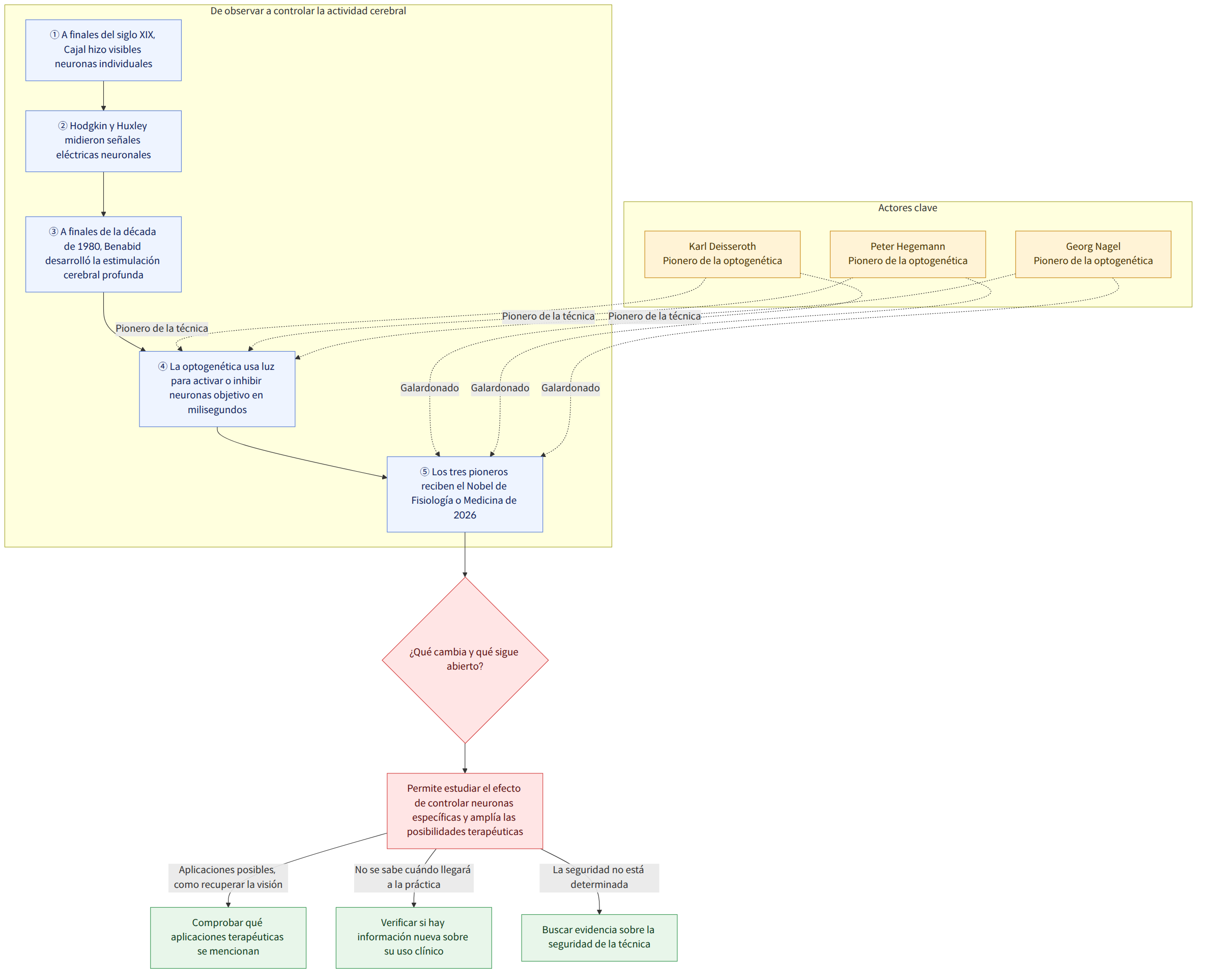 Actores clave → Karl Deisseroth Pionero de la optogenética → Peter Hegemann Pionero de la optogenética → Georg Nagel Pionero de la optogenética → De observar a controlar la actividad cerebral → ① A finales del siglo XIX, Cajal hizo visibles neuronas individuales → ② Hodgkin y Huxley midieron señales eléctricas neuronales → ③ A finales de la década de 1980, Benabid desarrolló la estimulación cerebral profunda → ④ La optogenética usa luz para activar o inhibir neuronas objetivo en milisegundos → ⑤ Los tres pioneros reciben el Nobel de Fisiología o Medicina de 2026 → ¿Qué cambia y qué sigue abierto? → Permite estudiar el efecto de controlar neuronas específicas y amplía las posibilidades terapéuticas → Aplicaciones posibles, como recuperar la visión → Comprobar qué aplicaciones terapéuticas se mencionan → No se sabe cuándo llegará a la práctica → Verificar si hay información nueva sobre su…