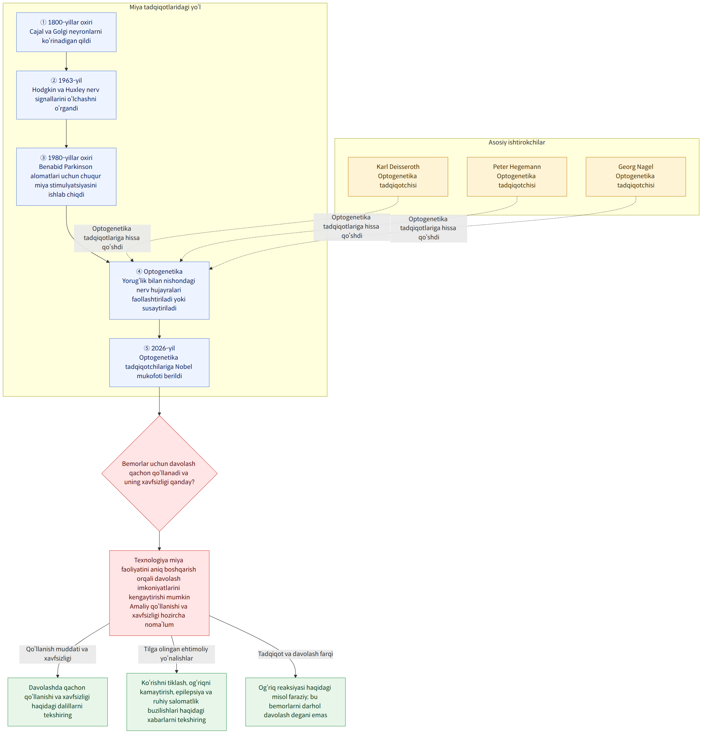 Asosiy ishtirokchilar → Karl Deisseroth Optogenetika tadqiqotchisi → Peter Hegemann Optogenetika tadqiqotchisi → Georg Nagel Optogenetika tadqiqotchisi → Miya tadqiqotlaridagi yo‘l → ① 1800-yillar oxiri Cajal va Golgi neyronlarni ko‘rinadigan qildi → ② 1963-yil Hodgkin va Huxley nerv signallarini o‘lchashni o‘rgandi → ③ 1980-yillar oxiri Benabid Parkinson alomatlari uchun chuqur miya stimulyatsiyasini ishlab chiqdi → ④ Optogenetika Yorug‘lik bilan nishondagi nerv hujayralari faollashtiriladi yoki susaytiriladi → ⑤ 2026-yil Optogenetika tadqiqotchilariga Nobel mukofoti berildi → Bemorlar uchun davolash qachon qo‘llanadi va uning xavfsizligi qanday? → Texnologiya miya faoliyatini aniq boshqarish orqali davolash imkoniyatlarini kengaytirishi mumkin Amaliy qo‘llanishi va xavfsizligi hozircha noma’lum → Qo‘llanish muddati va xavfsizligi → Davolashda qachon qo‘llanishi va xavfsizligi haqidagi…