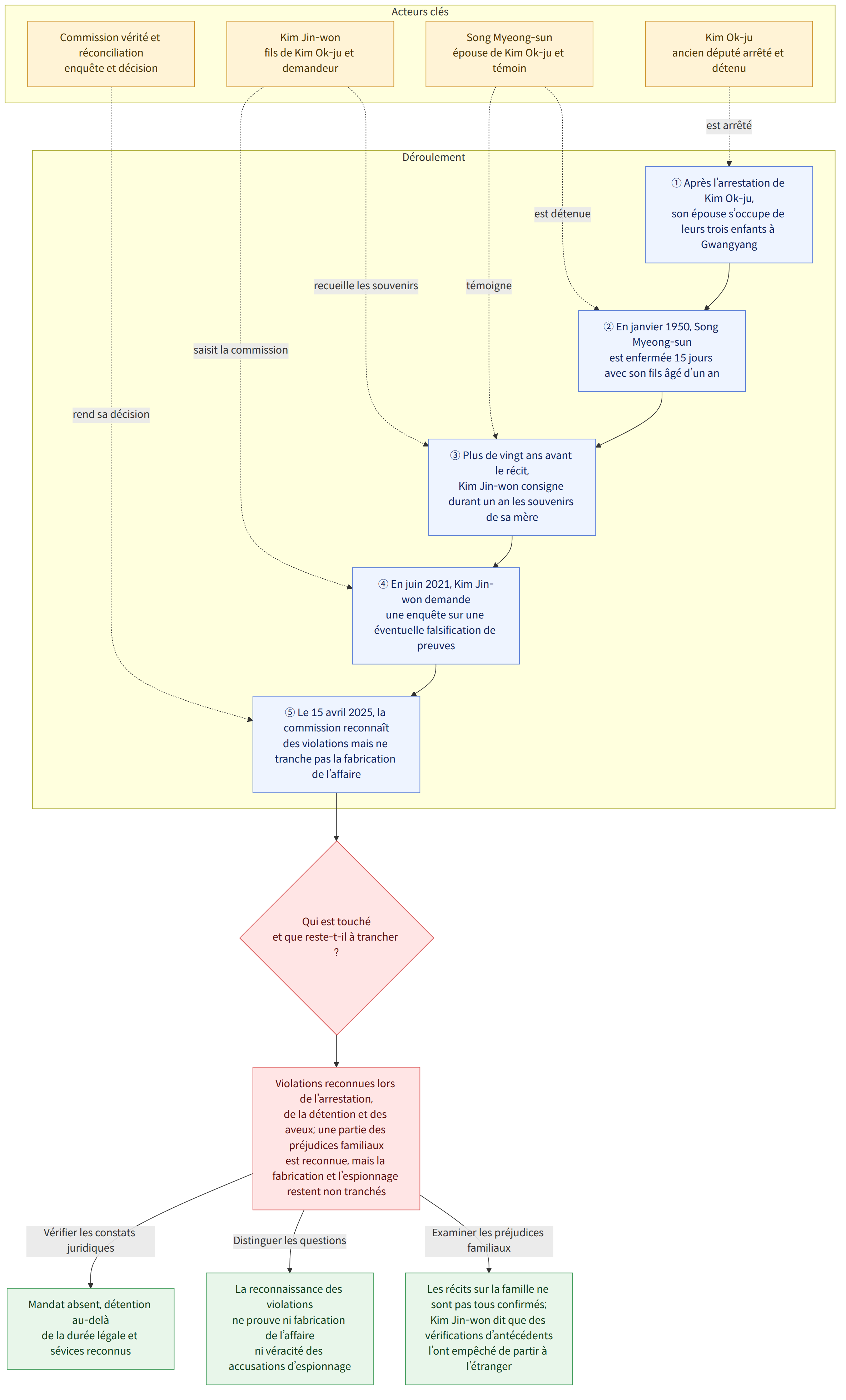 Acteurs clés → Commission vérité et réconciliation enquête et décision → Kim Jin-won fils de Kim Ok-ju et demandeur → Song Myeong-sun épouse de Kim Ok-ju et témoin → Kim Ok-ju ancien député arrêté et détenu → Déroulement → ① Après l’arrestation de Kim Ok-ju, son épouse s’occupe de leurs trois enfants à Gwangyang → ② En janvier 1950, Song Myeong-sun est enfermée 15 jours avec son fils âgé d’un an → ③ Plus de vingt ans avant le récit, Kim Jin-won consigne durant un an les souvenirs de sa mère → ④ En juin 2021, Kim Jin-won demande une enquête sur une éventuelle falsification de preuves → ⑤ Le 15 avril 2025, la commission reconnaît des violations mais ne tranche pas la fabrication de l’affaire → Qui est touché et que reste-t-il à trancher ? → Violations reconnues lors de l’arrestation, de la détention et des aveux; une partie des préjudices familiaux est reconnue, mais la fabrication et l’e…