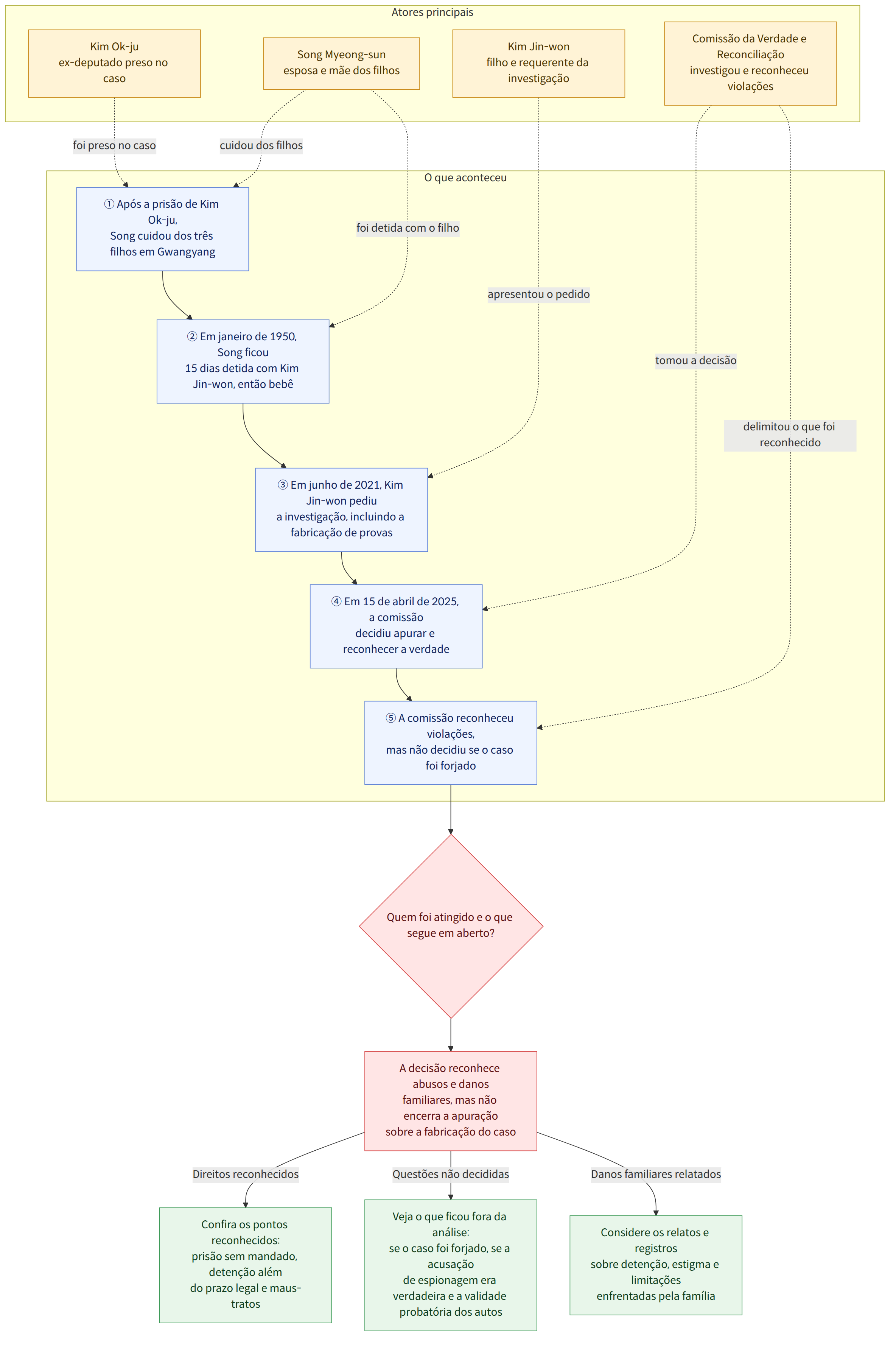 Atores principais → Comissão da Verdade e Reconciliação investigou e reconheceu violações → Kim Jin-won filho e requerente da investigação → Kim Ok-ju ex-deputado preso no caso → Song Myeong-sun esposa e mãe dos filhos → O que aconteceu → ① Após a prisão de Kim Ok-ju, Song cuidou dos três filhos em Gwangyang → ② Em janeiro de 1950, Song ficou 15 dias detida com Kim Jin-won, então bebê → ③ Em junho de 2021, Kim Jin-won pediu a investigação, incluindo a fabricação de provas → ④ Em 15 de abril de 2025, a comissão decidiu apurar e reconhecer a verdade → ⑤ A comissão reconheceu violações, mas não decidiu se o caso foi forjado → Quem foi atingido e o que segue em aberto? → A decisão reconhece abusos e danos familiares, mas não encerra a apuração sobre a fabricação do caso → Direitos reconhecidos → Confira os pontos reconhecidos: prisão sem mandado, detenção além do prazo legal e maus-tratos →…