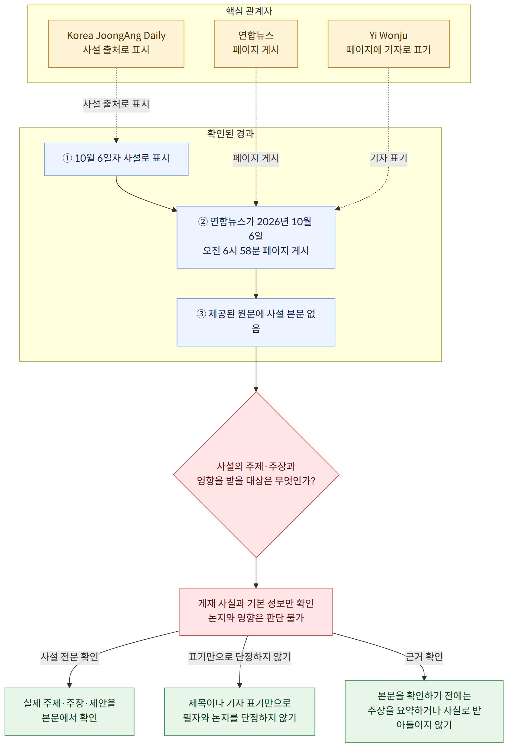 핵심 관계자 → 연합뉴스 페이지 게시 → Korea JoongAng Daily 사설 출처로 표시 → Yi Wonju 페이지에 기자로 표기 → 확인된 경과 → ① 10월 6일자 사설로 표시 → ② 연합뉴스가 2026년 10월 6일 오전 6시 58분 페이지 게시 → ③ 제공된 원문에 사설 본문 없음 → 사설의 주제·주장과 영향을 받을 대상은 무엇인가? → 게재 사실과 기본 정보만 확인 논지와 영향은 판단 불가 → 사설 전문 확인 → 실제 주제·주장·제안을 본문에서 확인 → 표기만으로 단정하지 않기 → 제목이나 기자 표기만으로 필자와 논지를 단정하지 않기 → 근거 확인 → 본문을 확인하기 전에는 주장을 요약하거나 사실로 받아들이지 않기