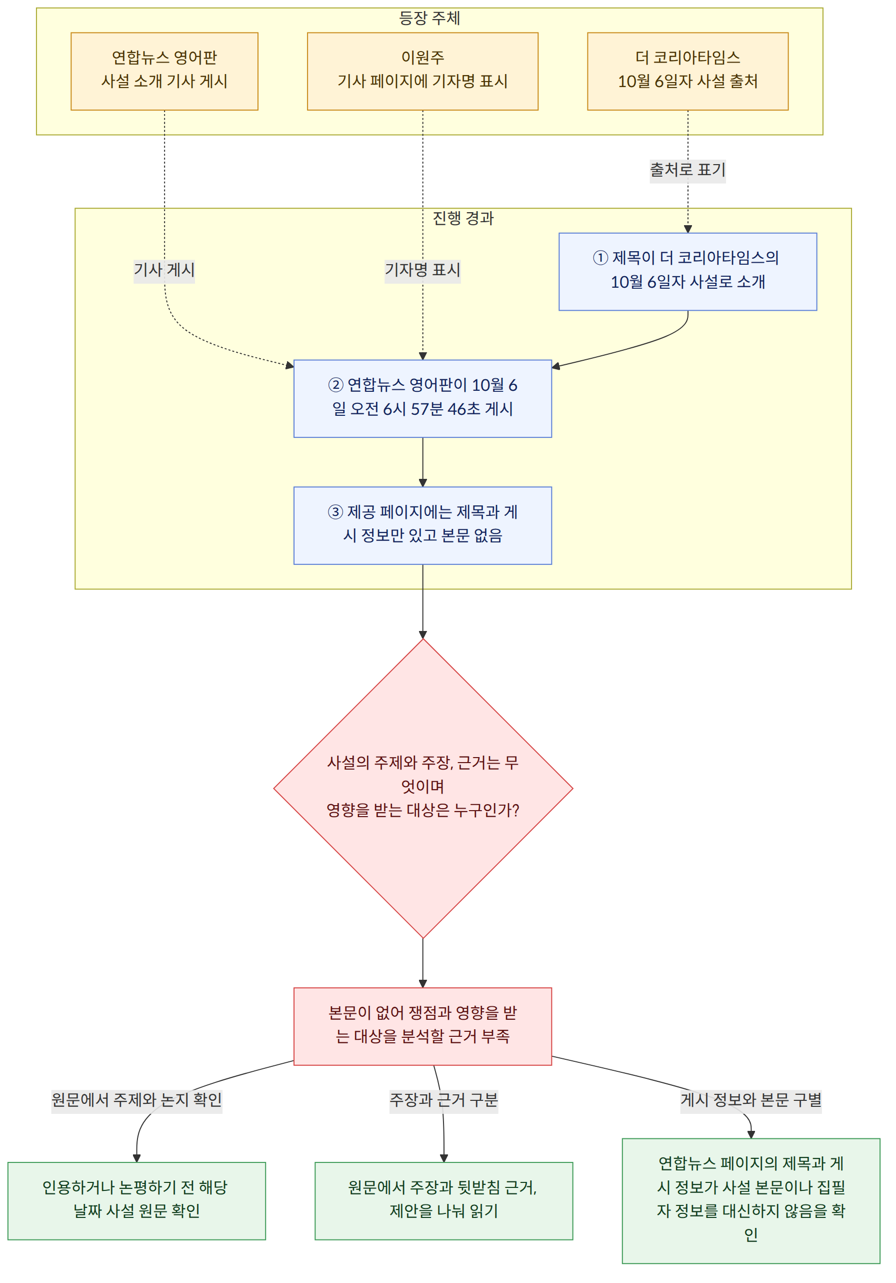 등장 주체 → 연합뉴스 영어판 사설 소개 기사 게시 → 더 코리아타임스 10월 6일자 사설 출처 → 이원주 기사 페이지에 기자명 표시 → 진행 경과 → ① 제목이 더 코리아타임스의 10월 6일자 사설로 소개 → ② 연합뉴스 영어판이 10월 6일 오전 6시 57분 46초 게시 → ③ 제공 페이지에는 제목과 게시 정보만 있고 본문 없음 → 사설의 주제와 주장, 근거는 무엇이며 영향을 받는 대상은 누구인가? → 본문이 없어 쟁점과 영향을 받는 대상을 분석할 근거 부족 → 원문에서 주제와 논지 확인 → 인용하거나 논평하기 전 해당 날짜 사설 원문 확인 → 주장과 근거 구분 → 원문에서 주장과 뒷받침 근거, 제안을 나눠 읽기 → 게시 정보와 본문 구별 → 연합뉴스 페이지의 제목과 게시 정보가 사설 본문이나 집필자 정보를 대신하지 않음을 확인