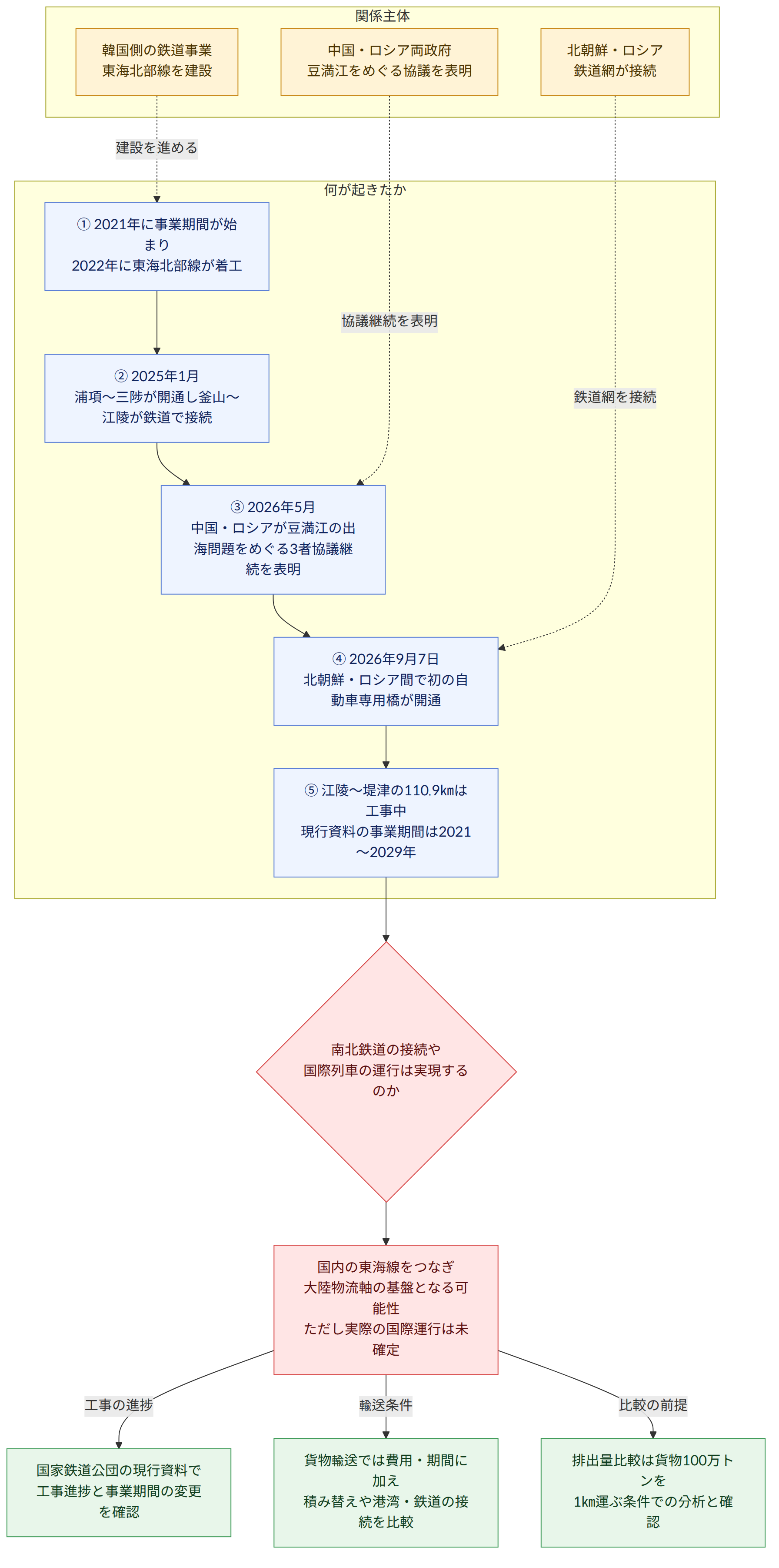 関係主体 → 韓国側の鉄道事業 東海北部線を建設 → 北朝鮮・ロシア 鉄道網が接続 → 中国・ロシア両政府 豆満江をめぐる協議を表明 → 何が起きたか → ① 2021年に事業期間が始まり 2022年に東海北部線が着工 → ② 2025年1月 浦項~三陟が開通し釜山~江陵が鉄道で接続 → ③ 2026年5月 中国・ロシアが豆満江の出海問題をめぐる3者協議継続を表明 → ④ 2026年9月7日 北朝鮮・ロシア間で初の自動車専用橋が開通 → ⑤ 江陵~堤津の110.9㎞は工事中 現行資料の事業期間は2021~2029年 → 南北鉄道の接続や 国際列車の運行は実現するのか → 国内の東海線をつなぎ 大陸物流軸の基盤となる可能性 ただし実際の国際運行は未確定 → 国家鉄道公団の現行資料で 工事進捗と事業期間の変更を確認 → 貨物輸送では費用・期間に加え 積み替えや港湾・鉄道の接続を比較 → 排出量比較は貨物100万トンを 1㎞運ぶ条件での分析と確認 → 工事の進捗 → 輸送条件 → 比較の前提