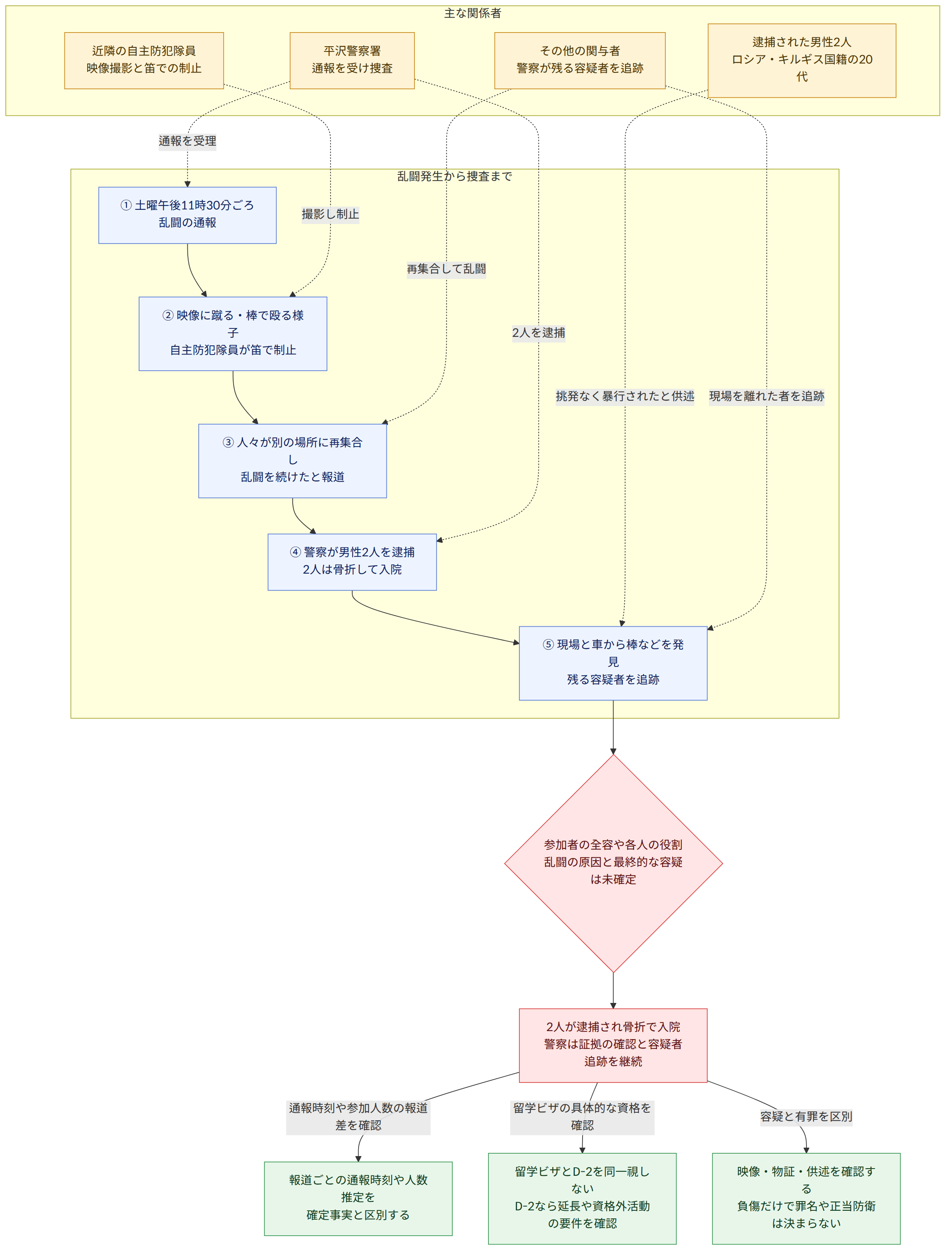 主な関係者 → 平沢警察署 通報を受け捜査 → 近隣の自主防犯隊員 映像撮影と笛での制止 → 逮捕された男性2人 ロシア・キルギス国籍の20代 → その他の関与者 警察が残る容疑者を追跡 → 乱闘発生から捜査まで → ① 土曜午後11時30分ごろ 乱闘の通報 → ② 映像に蹴る・棒で殴る様子 自主防犯隊員が笛で制止 → ③ 人々が別の場所に再集合し 乱闘を続けたと報道 → ④ 警察が男性2人を逮捕 2人は骨折して入院 → ⑤ 現場と車から棒などを発見 残る容疑者を追跡 → 参加者の全容や各人の役割 乱闘の原因と最終的な容疑は未確定 → 2人が逮捕され骨折で入院 警察は証拠の確認と容疑者追跡を継続 → 通報時刻や参加人数の報道差を確認 → 報道ごとの通報時刻や人数推定を 確定事実と区別する → 留学ビザの具体的な資格を確認 → 留学ビザとD-2を同一視しない D-2なら延長や資格外活動の要件を確認 → 容疑と有罪を区別 → 映像・物証・供述を確認する 負傷だけで罪名や正当防衛は決まらない