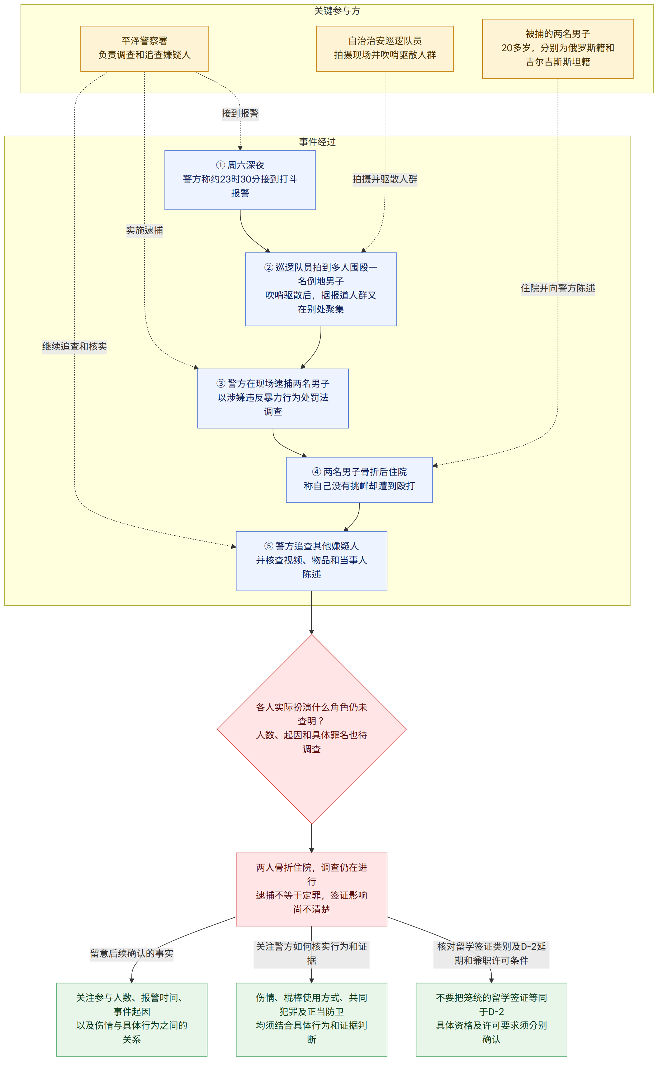 关键参与方 → 平泽警察署 负责调查和追查嫌疑人 → 自治治安巡逻队员 拍摄现场并吹哨驱散人群 → 被捕的两名男子 20多岁,分别为俄罗斯籍和吉尔吉斯斯坦籍 → 事件经过 → ① 周六深夜 警方称约23时30分接到打斗报警 → ② 巡逻队员拍到多人围殴一名倒地男子 吹哨驱散后,据报道人群又在别处聚集 → ③ 警方在现场逮捕两名男子 以涉嫌违反暴力行为处罚法调查 → ④ 两名男子骨折后住院 称自己没有挑衅却遭到殴打 → ⑤ 警方追查其他嫌疑人 并核查视频、物品和当事人陈述 → 各人实际扮演什么角色仍未查明? 人数、起因和具体罪名也待调查 → 两人骨折住院,调查仍在进行 逮捕不等于定罪,签证影响尚不清楚 → 核对留学签证类别及D-2延期和兼职许可条件 → 不要把笼统的留学签证等同于D-2 具体资格及许可要求须分别确认 → 关注警方如何核实行为和证据 → 伤情、棍棒使用方式、共同犯罪及正当防卫 均须结合具体行为和证据判断 → 留意后续确认的事实 → 关注参与人数、报警时间、事件起因 以及伤情与具体行为之间的关系