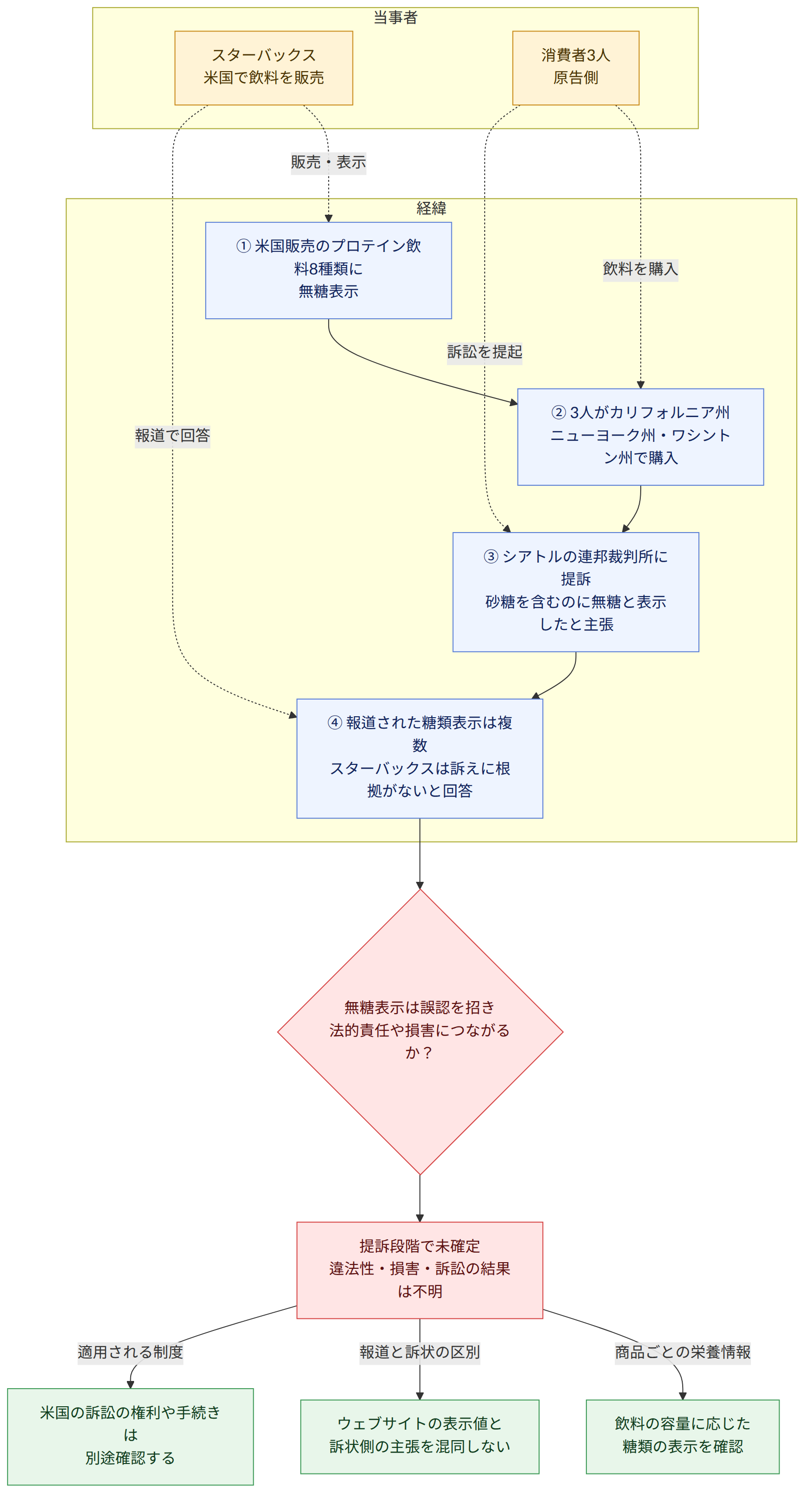 当事者 → スターバックス 米国で飲料を販売 → 消費者3人 原告側 → 経緯 → ① 米国販売のプロテイン飲料8種類に 無糖表示 → ② 3人がカリフォルニア州 ニューヨーク州・ワシントン州で購入 → ③ シアトルの連邦裁判所に提訴 砂糖を含むのに無糖と表示したと主張 → ④ 報道された糖類表示は複数 スターバックスは訴えに根拠がないと回答 → 無糖表示は誤認を招き 法的責任や損害につながるか? → 提訴段階で未確定 違法性・損害・訴訟の結果は不明 → 商品ごとの栄養情報 → 飲料の容量に応じた 糖類の表示を確認 → 報道と訴状の区別 → ウェブサイトの表示値と 訴状側の主張を混同しない → 適用される制度 → 米国の訴訟の権利や手続きは 別途確認する