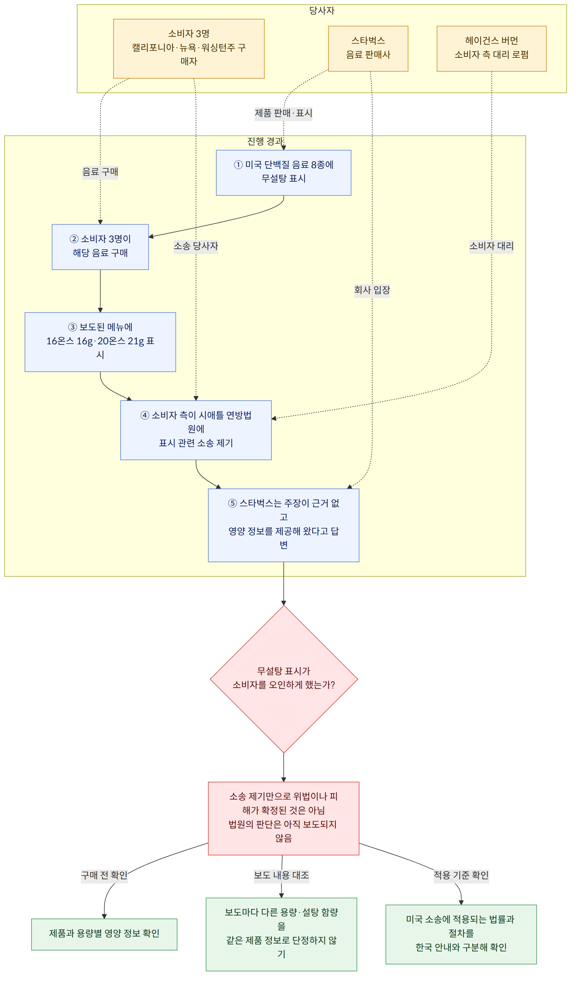 당사자 → 소비자 3명 캘리포니아·뉴욕·워싱턴주 구매자 → 스타벅스 음료 판매사 → 헤이건스 버먼 소비자 측 대리 로펌 → 진행 경과 → ① 미국 단백질 음료 8종에 무설탕 표시 → ② 소비자 3명이 해당 음료 구매 → ③ 보도된 메뉴에 16온스 16g·20온스 21g 표시 → ④ 소비자 측이 시애틀 연방법원에 표시 관련 소송 제기 → ⑤ 스타벅스는 주장이 근거 없고 영양 정보를 제공해 왔다고 답변 → 무설탕 표시가 소비자를 오인하게 했는가? → 소송 제기만으로 위법이나 피해가 확정된 것은 아님 법원의 판단은 아직 보도되지 않음 → 제품과 용량별 영양 정보 확인 → 보도마다 다른 용량·설탕 함량을 같은 제품 정보로 단정하지 않기 → 미국 소송에 적용되는 법률과 절차를 한국 안내와 구분해 확인 → 구매 전 확인 → 보도 내용 대조 → 적용 기준 확인
