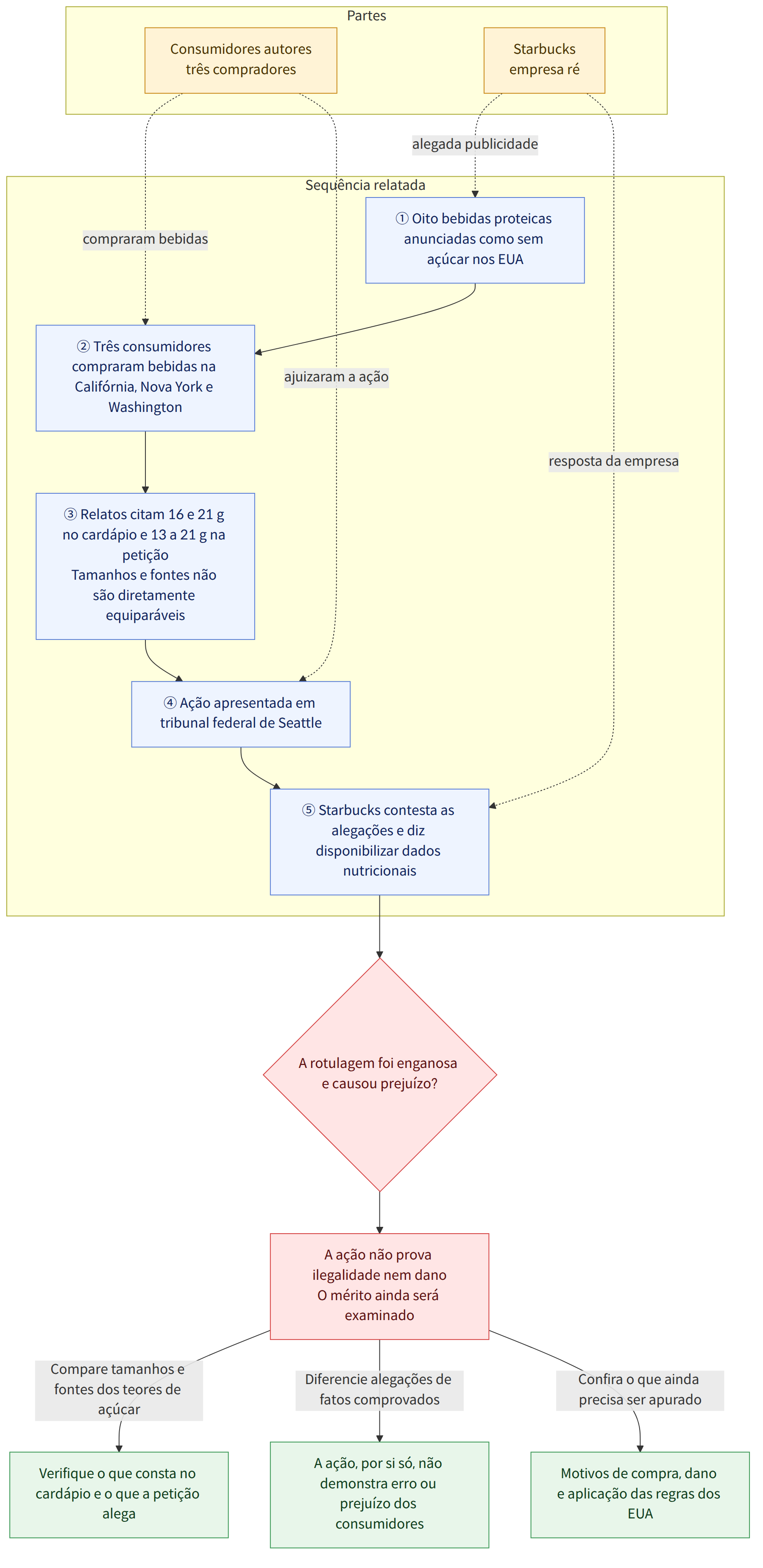 Partes → Consumidores autores três compradores → Starbucks empresa ré → Sequência relatada → ① Oito bebidas proteicas anunciadas como sem açúcar nos EUA → ② Três consumidores compraram bebidas na Califórnia, Nova York e Washington → ③ Relatos citam 16 e 21 g no cardápio e 13 a 21 g na petição Tamanhos e fontes não são diretamente equiparáveis → ④ Ação apresentada em tribunal federal de Seattle → ⑤ Starbucks contesta as alegações e diz disponibilizar dados nutricionais → A rotulagem foi enganosa e causou prejuízo? → A ação não prova ilegalidade nem dano O mérito ainda será examinado → Compare tamanhos e fontes dos teores de açúcar → Verifique o que consta no cardápio e o que a petição alega → Diferencie alegações de fatos comprovados → A ação, por si só, não demonstra erro ou prejuízo dos consumidores → Confira o que ainda precisa ser apurado → Motivos de compra, dano e aplicação das reg…