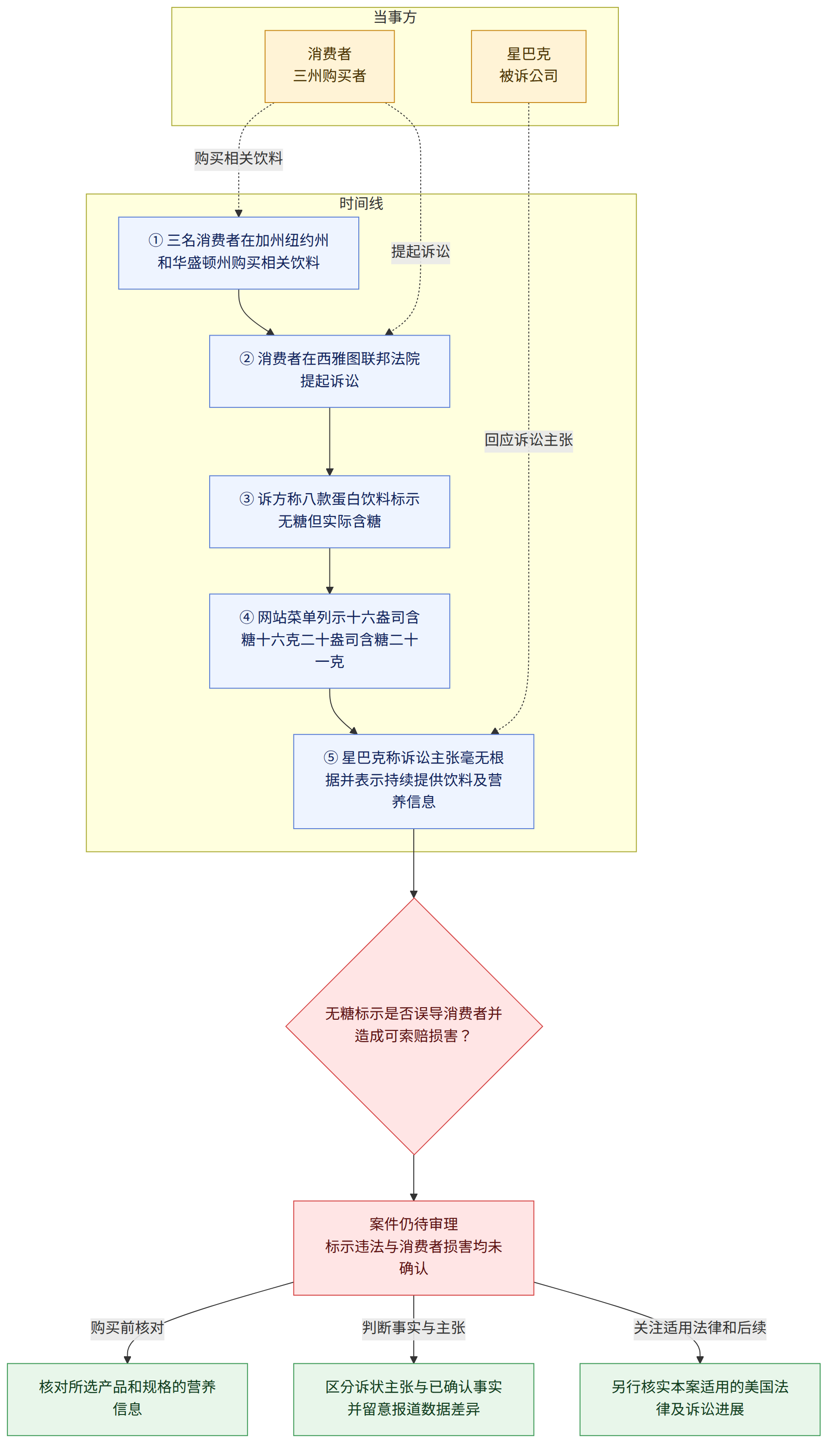 当事方 → 消费者 三州购买者 → 星巴克 被诉公司 → 时间线 → ① 三名消费者在加州纽约州和华盛顿州购买相关饮料 → ② 消费者在西雅图联邦法院提起诉讼 → ③ 诉方称八款蛋白饮料标示无糖但实际含糖 → ④ 网站菜单列示十六盎司含糖十六克二十盎司含糖二十一克 → ⑤ 星巴克称诉讼主张毫无根据并表示持续提供饮料及营养信息 → 无糖标示是否误导消费者并造成可索赔损害? → 案件仍待审理 标示违法与消费者损害均未确认 → 核对所选产品和规格的营养信息 → 区分诉状主张与已确认事实并留意报道数据差异 → 另行核实本案适用的美国法律及诉讼进展 → 购买前核对 → 判断事实与主张 → 关注适用法律和后续