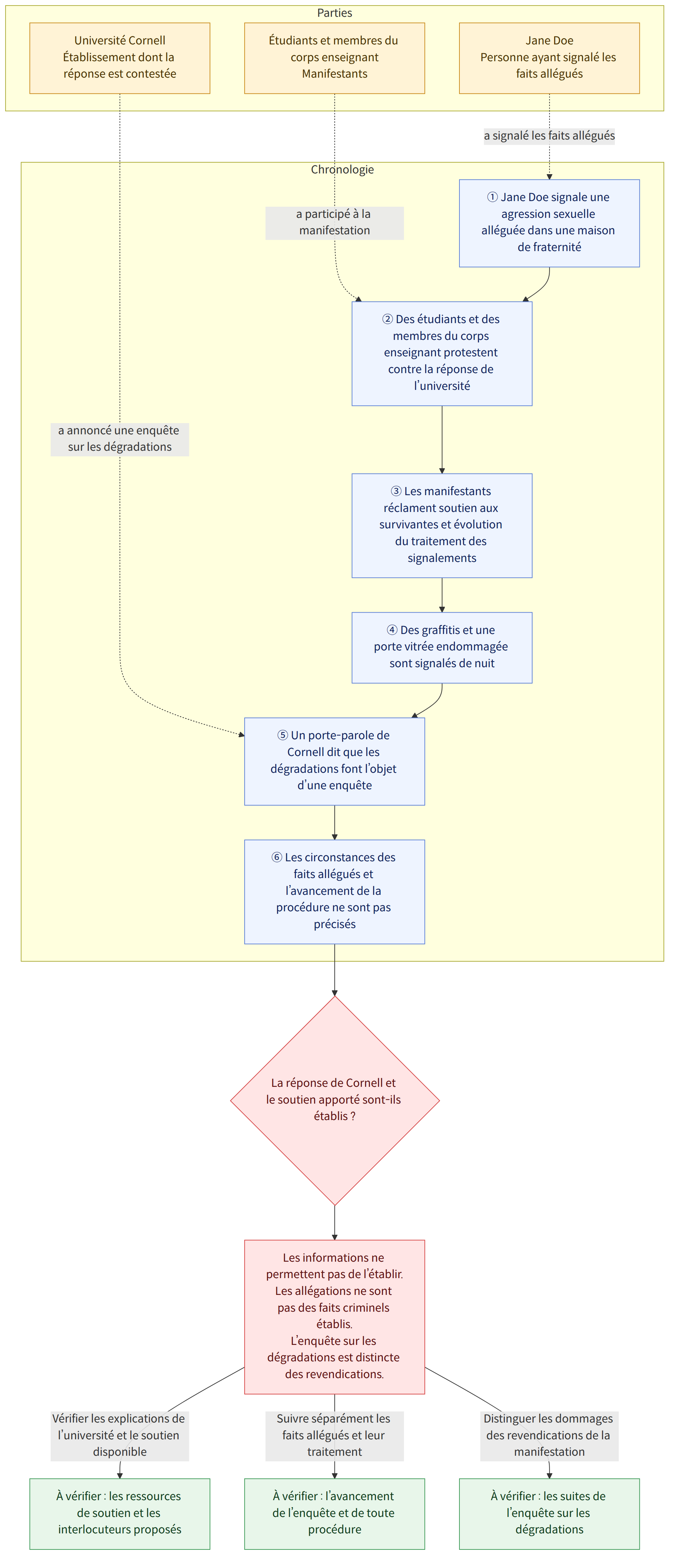 Parties → Jane Doe Personne ayant signalé les faits allégués → Étudiants et membres du corps enseignant Manifestants → Université Cornell Établissement dont la réponse est contestée → Chronologie → ① Jane Doe signale une agression sexuelle alléguée dans une maison de fraternité → ② Des étudiants et des membres du corps enseignant protestent contre la réponse de l’université → ③ Les manifestants réclament soutien aux survivantes et évolution du traitement des signalements → ④ Des graffitis et une porte vitrée endommagée sont signalés de nuit → ⑤ Un porte-parole de Cornell dit que les dégradations font l’objet d’une enquête → ⑥ Les circonstances des faits allégués et l’avancement de la procédure ne sont pas précisés → La réponse de Cornell et le soutien apporté sont-ils établis ? → Les informations ne permettent pas de l’établir. Les allégations ne sont pas des faits criminels établis. L’…