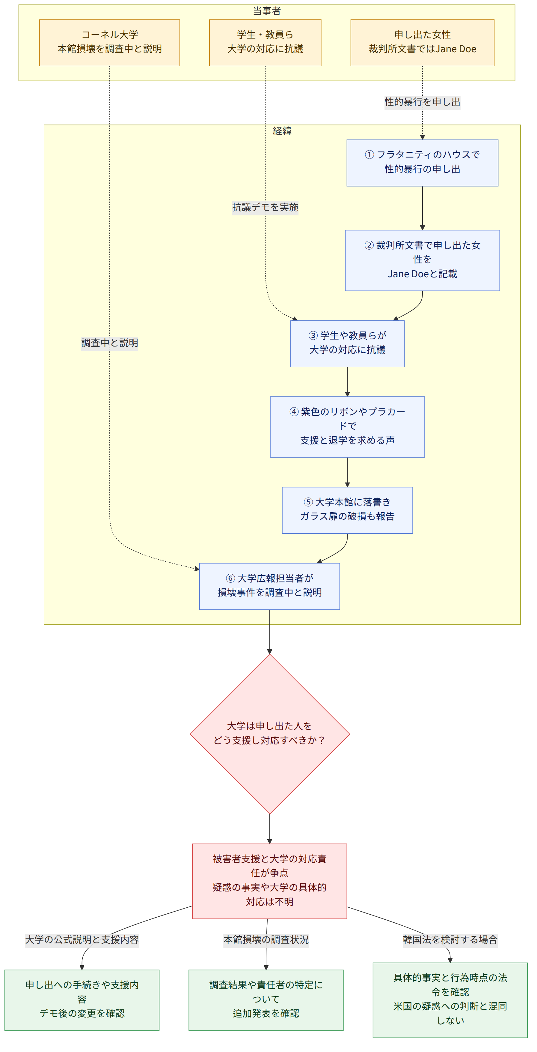 当事者 → 申し出た女性 裁判所文書ではJane Doe → 学生・教員ら 大学の対応に抗議 → コーネル大学 本館損壊を調査中と説明 → 経緯 → ① フラタニティのハウスで 性的暴行の申し出 → ② 裁判所文書で申し出た女性を Jane Doeと記載 → ③ 学生や教員らが 大学の対応に抗議 → ④ 紫色のリボンやプラカードで 支援と退学を求める声 → ⑤ 大学本館に落書き ガラス扉の破損も報告 → ⑥ 大学広報担当者が 損壊事件を調査中と説明 → 大学は申し出た人を どう支援し対応すべきか? → 被害者支援と大学の対応責任が争点 疑惑の事実や大学の具体的対応は不明 → 大学の公式説明と支援内容 → 申し出への手続きや支援内容 デモ後の変更を確認 → 本館損壊の調査状況 → 調査結果や責任者の特定について 追加発表を確認 → 韓国法を検討する場合 → 具体的事実と行為時点の法令を確認 米国の疑惑への判断と混同しない