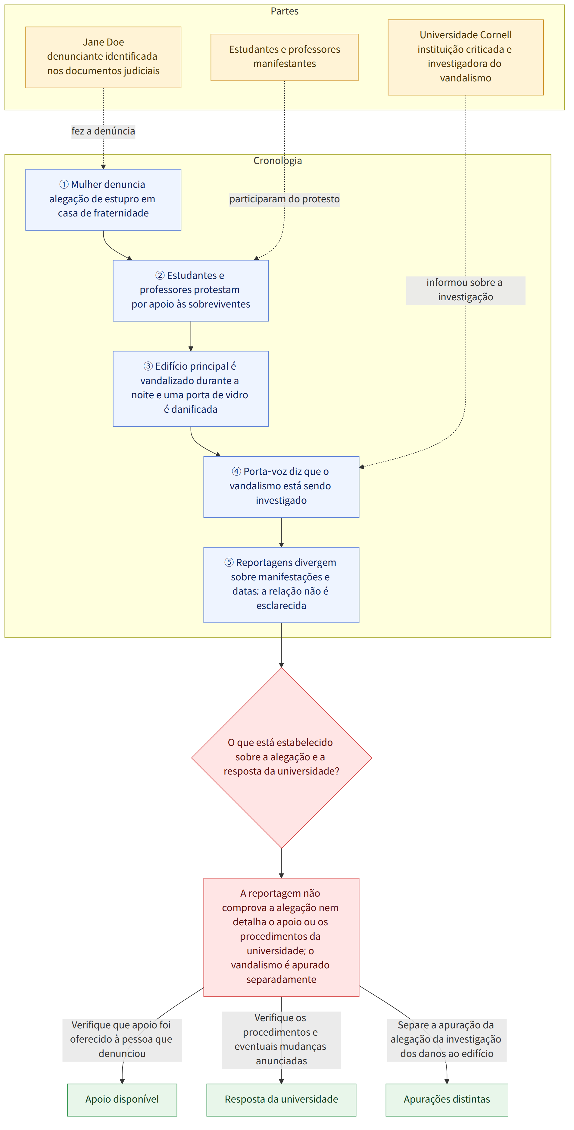 Partes → Jane Doe denunciante identificada nos documentos judiciais → Estudantes e professores manifestantes → Universidade Cornell instituição criticada e investigadora do vandalismo → Cronologia → ① Mulher denuncia alegação de estupro em casa de fraternidade → ② Estudantes e professores protestam por apoio às sobreviventes → ③ Edifício principal é vandalizado durante a noite e uma porta de vidro é danificada → ④ Porta-voz diz que o vandalismo está sendo investigado → ⑤ Reportagens divergem sobre manifestações e datas; a relação não é esclarecida → O que está estabelecido sobre a alegação e a resposta da universidade? → A reportagem não comprova a alegação nem detalha o apoio ou os procedimentos da universidade; o vandalismo é apurado separadamente → Verifique que apoio foi oferecido à pessoa que denunciou → Apoio disponível → Verifique os procedimentos e eventuais mudanças anunciadas …