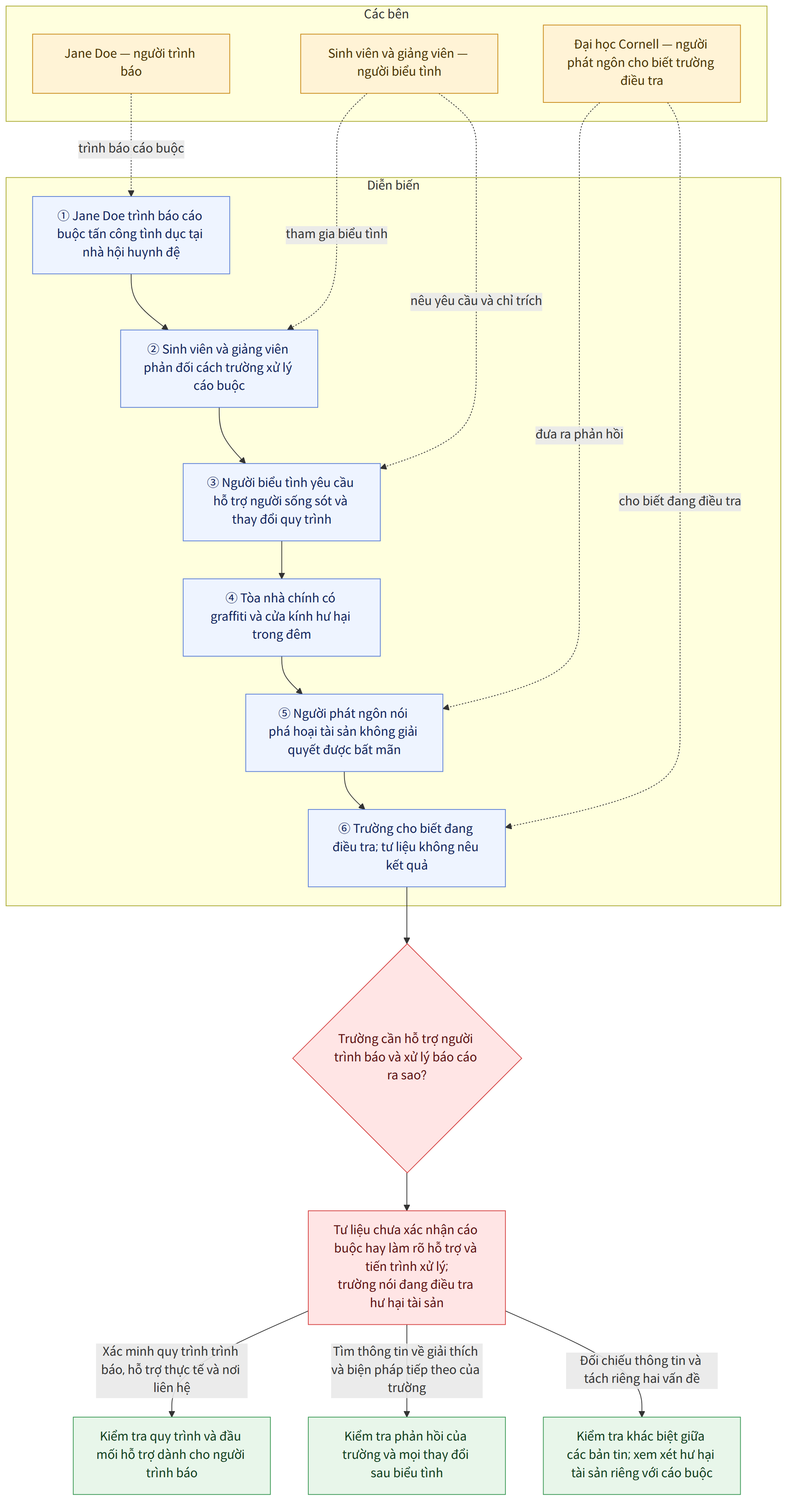 Các bên → Jane Doe — người trình báo → Sinh viên và giảng viên — người biểu tình → Đại học Cornell — người phát ngôn cho biết trường điều tra → Diễn biến → ① Jane Doe trình báo cáo buộc tấn công tình dục tại nhà hội huynh đệ → ② Sinh viên và giảng viên phản đối cách trường xử lý cáo buộc → ③ Người biểu tình yêu cầu hỗ trợ người sống sót và thay đổi quy trình → ④ Tòa nhà chính có graffiti và cửa kính hư hại trong đêm → ⑤ Người phát ngôn nói phá hoại tài sản không giải quyết được bất mãn → ⑥ Trường cho biết đang điều tra; tư liệu không nêu kết quả → Trường cần hỗ trợ người trình báo và xử lý báo cáo ra sao? → Tư liệu chưa xác nhận cáo buộc hay làm rõ hỗ trợ và tiến trình xử lý; trường nói đang điều tra hư hại tài sản → Xác minh quy trình trình báo, hỗ trợ thực tế và nơi liên hệ → Kiểm tra quy trình và đầu mối hỗ trợ dành cho người trình báo → Tìm thông tin về giải thích và biện pháp tiếp …