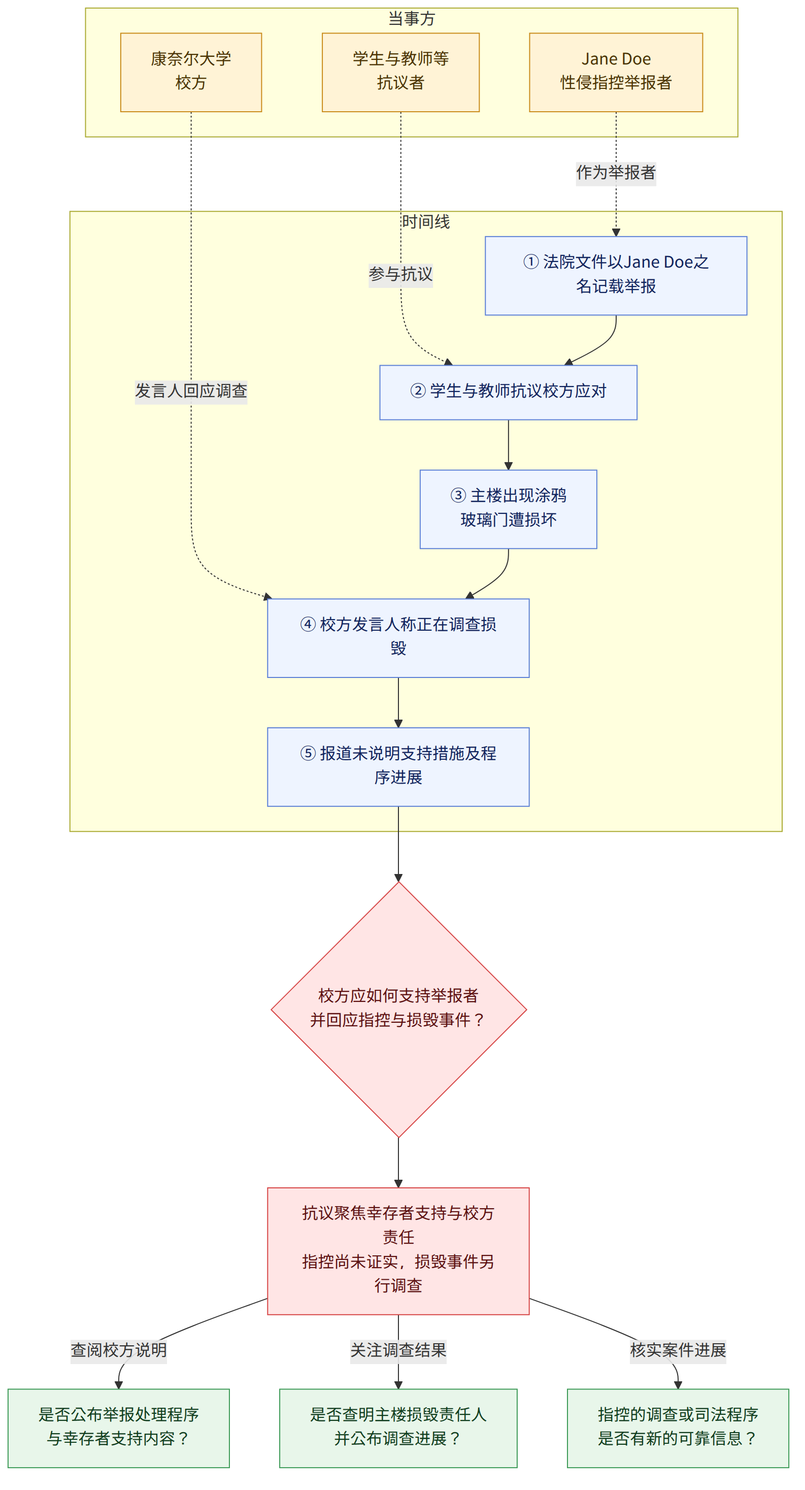 当事方 → Jane Doe 性侵指控举报者 → 学生与教师等 抗议者 → 康奈尔大学 校方 → 时间线 → ① 法院文件以Jane Doe之名记载举报 → ② 学生与教师抗议校方应对 → ③ 主楼出现涂鸦 玻璃门遭损坏 → ④ 校方发言人称正在调查损毁 → ⑤ 报道未说明支持措施及程序进展 → 校方应如何支持举报者 并回应指控与损毁事件? → 抗议聚焦幸存者支持与校方责任 指控尚未证实,损毁事件另行调查 → 查阅校方说明 → 是否公布举报处理程序 与幸存者支持内容? → 关注调查结果 → 是否查明主楼损毁责任人 并公布调查进展? → 核实案件进展 → 指控的调查或司法程序 是否有新的可靠信息?