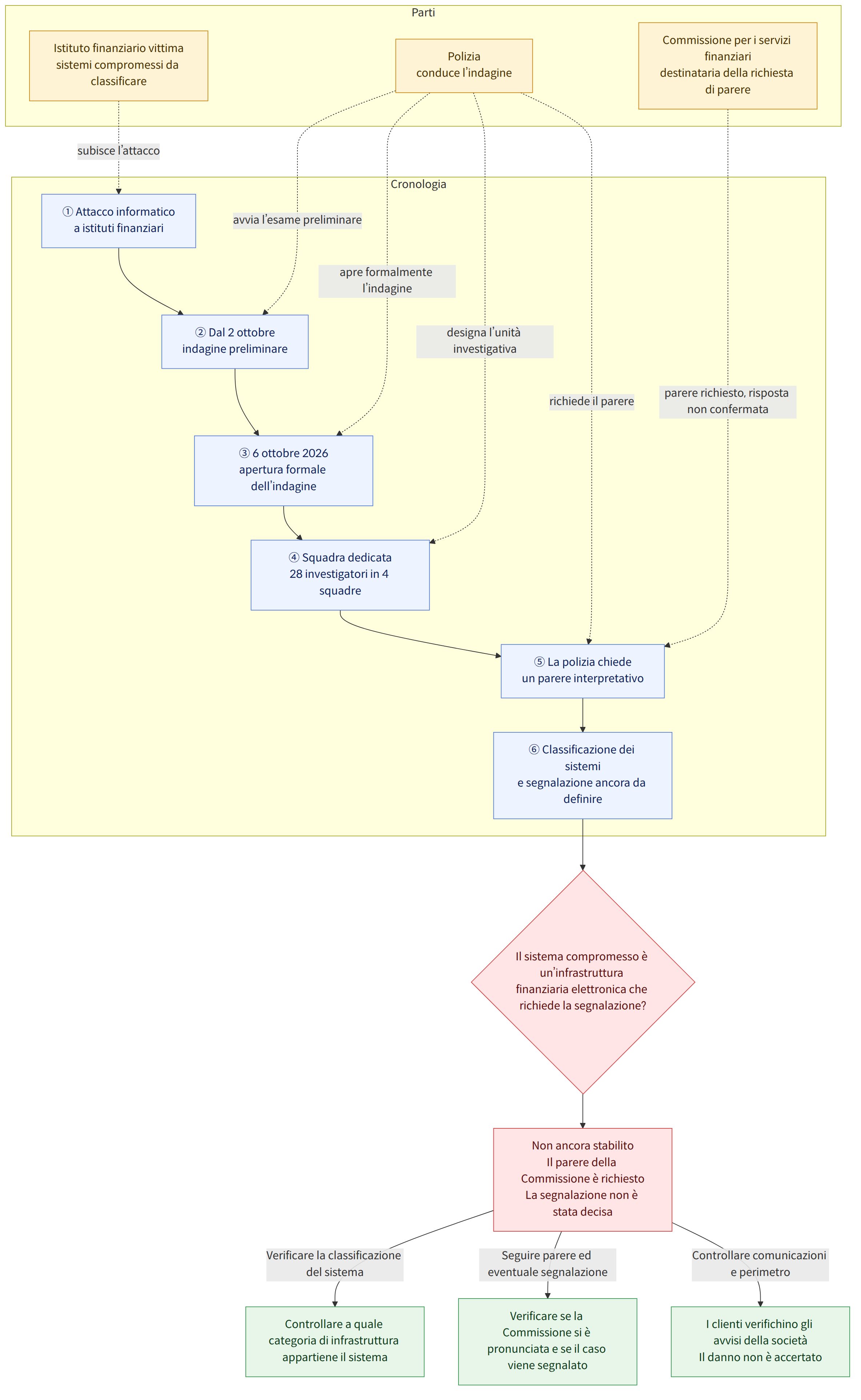 Parti → Polizia conduce l’indagine → Istituto finanziario vittima sistemi compromessi da classificare → Commissione per i servizi finanziari destinataria della richiesta di parere → Cronologia → ① Attacco informatico a istituti finanziari → ② Dal 2 ottobre indagine preliminare → ③ 6 ottobre 2026 apertura formale dell’indagine → ④ Squadra dedicata 28 investigatori in 4 squadre → ⑤ La polizia chiede un parere interpretativo → ⑥ Classificazione dei sistemi e segnalazione ancora da definire → Il sistema compromesso è un’infrastruttura finanziaria elettronica che richiede la segnalazione? → Non ancora stabilito Il parere della Commissione è richiesto La segnalazione non è stata decisa → Verificare la classificazione del sistema → Controllare a quale categoria di infrastruttura appartiene il sistema → Seguire parere ed eventuale segnalazione → Verificare se la Commissione si è pronunciata e s…