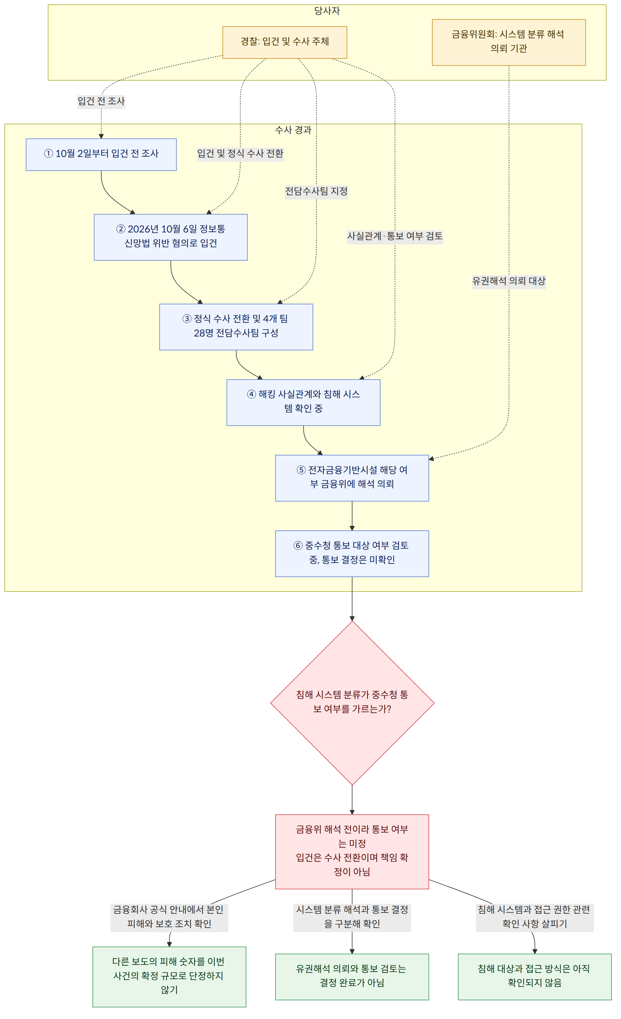 당사자 → 경찰: 입건 및 수사 주체 → 금융위원회: 시스템 분류 해석 의뢰 기관 → 수사 경과 → ① 10월 2일부터 입건 전 조사 → ② 2026년 10월 6일 정보통신망법 위반 혐의로 입건 → ③ 정식 수사 전환 및 4개 팀 28명 전담수사팀 구성 → ④ 해킹 사실관계와 침해 시스템 확인 중 → ⑤ 전자금융기반시설 해당 여부 금융위에 해석 의뢰 → ⑥ 중수청 통보 대상 여부 검토 중, 통보 결정은 미확인 → 침해 시스템 분류가 중수청 통보 여부를 가르는가? → 금융위 해석 전이라 통보 여부는 미정 입건은 수사 전환이며 책임 확정이 아님 → 금융회사 공식 안내에서 본인 피해와 보호 조치 확인 → 다른 보도의 피해 숫자를 이번 사건의 확정 규모로 단정하지 않기 → 시스템 분류 해석과 통보 결정을 구분해 확인 → 유권해석 의뢰와 통보 검토는 결정 완료가 아님 → 침해 시스템과 접근 권한 관련 확인 사항 살피기 → 침해 대상과 접근 방식은 아직 확인되지 않음