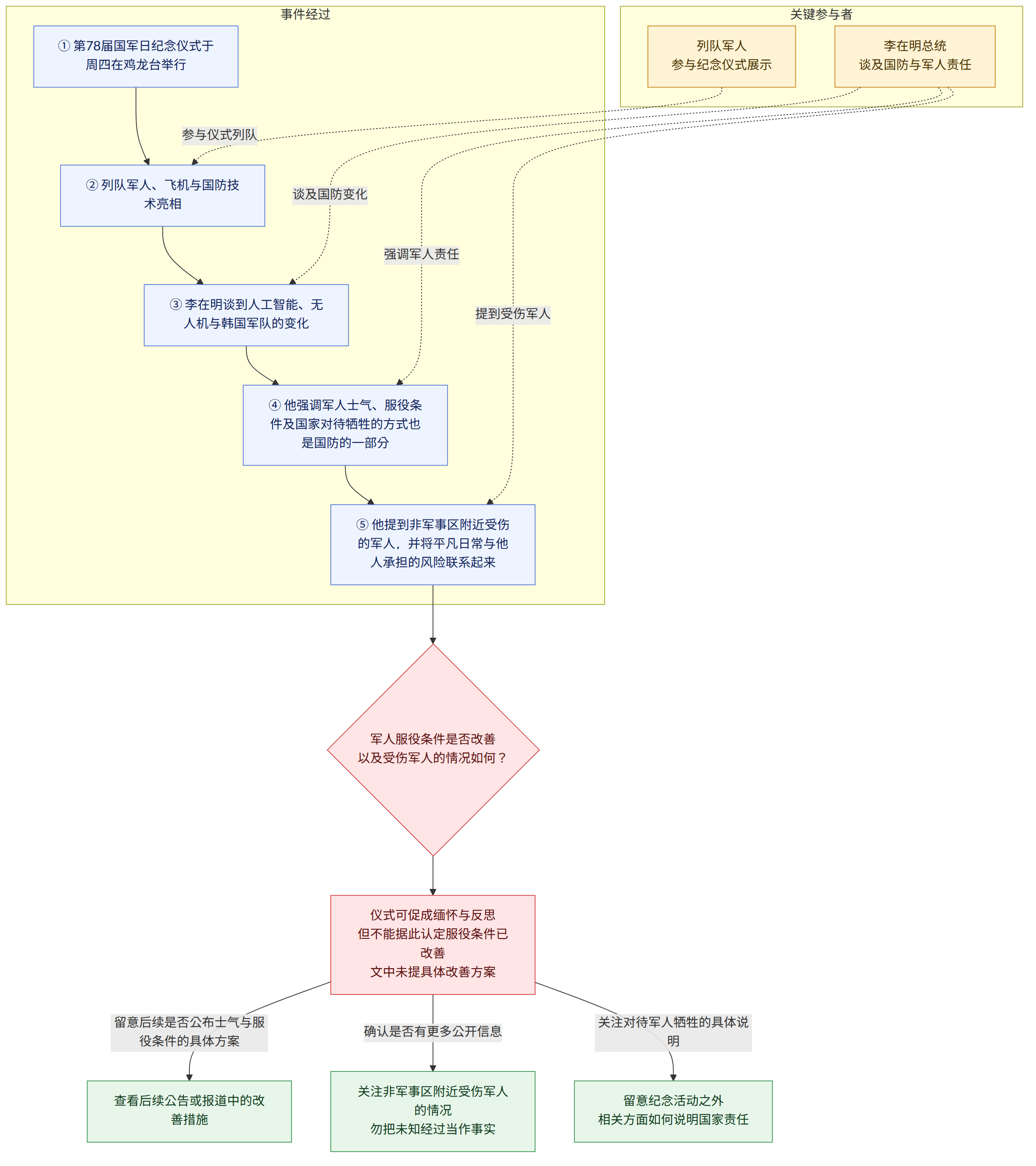 关键参与者 → 李在明总统 谈及国防与军人责任 → 列队军人 参与纪念仪式展示 → 事件经过 → ① 第78届国军日纪念仪式于周四在鸡龙台举行 → ② 列队军人、飞机与国防技术亮相 → ③ 李在明谈到人工智能、无人机与韩国军队的变化 → ④ 他强调军人士气、服役条件及国家对待牺牲的方式也是国防的一部分 → ⑤ 他提到非军事区附近受伤的军人,并将平凡日常与他人承担的风险联系起来 → 军人服役条件是否改善 以及受伤军人的情况如何? → 仪式可促成缅怀与反思 但不能据此认定服役条件已改善 文中未提具体改善方案 → 留意后续是否公布士气与服役条件的具体方案 → 查看后续公告或报道中的改善措施 → 确认是否有更多公开信息 → 关注非军事区附近受伤军人的情况 勿把未知经过当作事实 → 关注对待军人牺牲的具体说明 → 留意纪念活动之外 相关方面如何说明国家责任