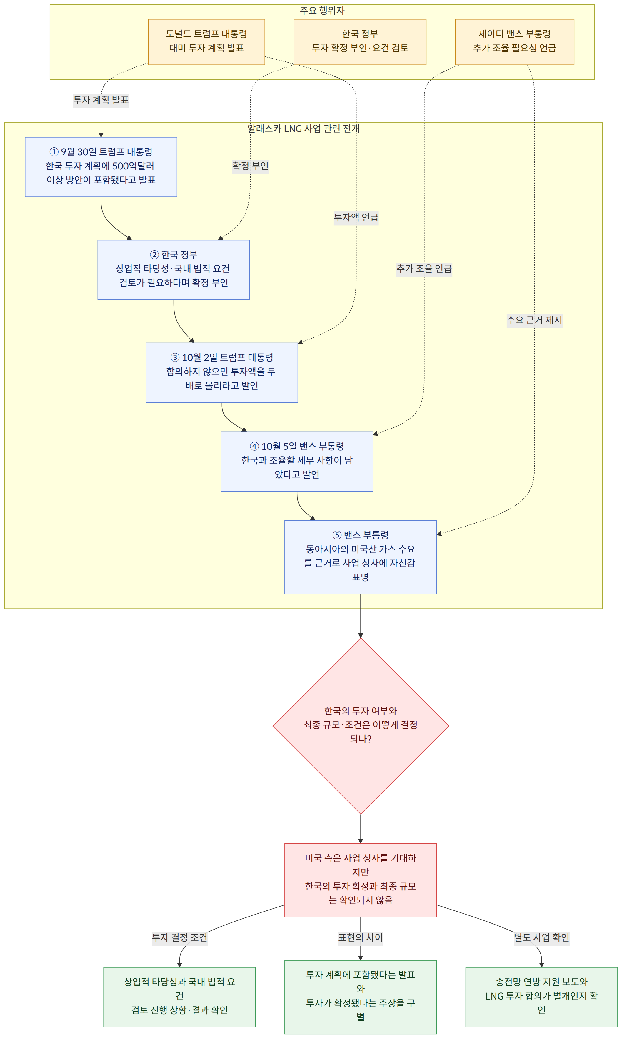 주요 행위자 → 도널드 트럼프 대통령 대미 투자 계획 발표 → 한국 정부 투자 확정 부인·요건 검토 → 제이디 밴스 부통령 추가 조율 필요성 언급 → 알래스카 LNG 사업 관련 전개 → ① 9월 30일 트럼프 대통령 한국 투자 계획에 500억달러 이상 방안이 포함됐다고 발표 → ② 한국 정부 상업적 타당성·국내 법적 요건 검토가 필요하다며 확정 부인 → ③ 10월 2일 트럼프 대통령 합의하지 않으면 투자액을 두 배로 올리라고 발언 → ④ 10월 5일 밴스 부통령 한국과 조율할 세부 사항이 남았다고 발언 → ⑤ 밴스 부통령 동아시아의 미국산 가스 수요를 근거로 사업 성사에 자신감 표명 → 한국의 투자 여부와 최종 규모·조건은 어떻게 결정되나? → 미국 측은 사업 성사를 기대하지만 한국의 투자 확정과 최종 규모는 확인되지 않음 → 투자 결정 조건 → 상업적 타당성과 국내 법적 요건 검토 진행 상황·결과 확인 → 표현의 차이 → 투자 계획에 포함됐다는 발표와 투자가 확정됐다는 주장을 구별 → 별도 사업 확인 → 송전망 연방 지원 보도와 LNG 투자 합의가 별개인지 확인