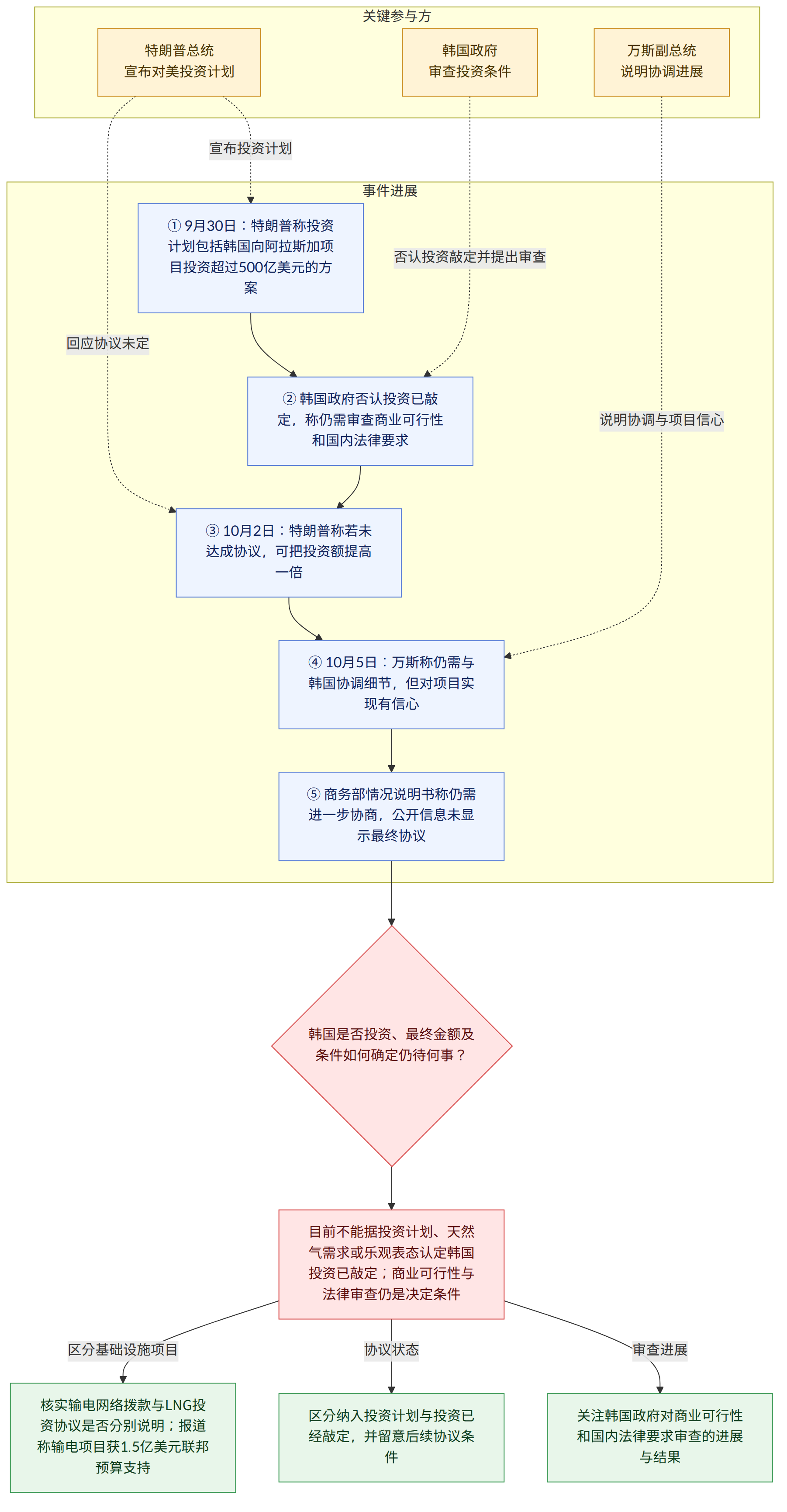 关键参与方 → 特朗普总统 宣布对美投资计划 → 韩国政府 审查投资条件 → 万斯副总统 说明协调进展 → 事件进展 → ① 9月30日:特朗普称投资计划包括韩国向阿拉斯加项目投资超过500亿美元的方案 → ② 韩国政府否认投资已敲定,称仍需审查商业可行性和国内法律要求 → ③ 10月2日:特朗普称若未达成协议,可把投资额提高一倍 → ④ 10月5日:万斯称仍需与韩国协调细节,但对项目实现有信心 → ⑤ 商务部情况说明书称仍需进一步协商,公开信息未显示最终协议 → 韩国是否投资、最终金额及条件如何确定仍待何事? → 目前不能据投资计划、天然气需求或乐观表态认定韩国投资已敲定;商业可行性与法律审查仍是决定条件 → 关注韩国政府对商业可行性和国内法律要求审查的进展与结果 → 区分纳入投资计划与投资已经敲定,并留意后续协议条件 → 核实输电网络拨款与LNG投资协议是否分别说明;报道称输电项目获1.5亿美元联邦预算支持 → 审查进展 → 协议状态 → 区分基础设施项目